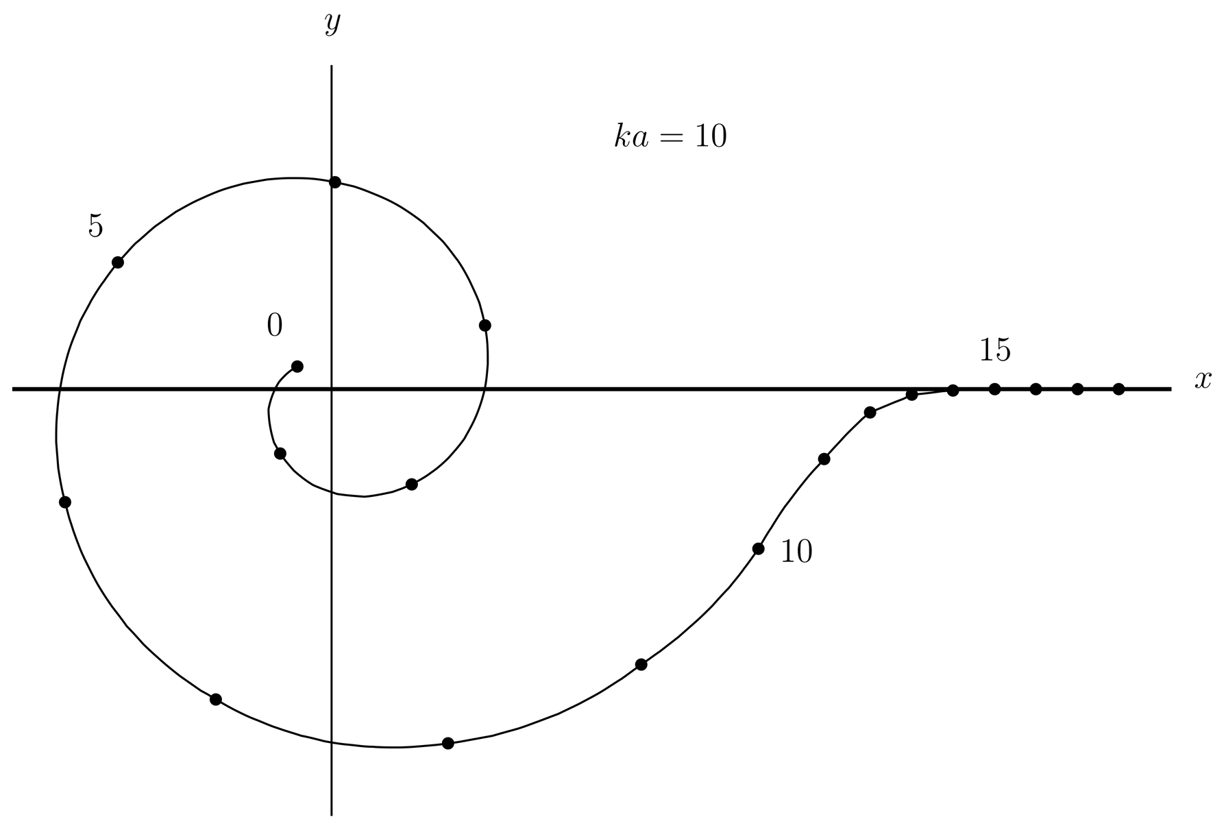 Phase shifts in hard sphere scattering. The phase shifts \delta_\ell are represented as points on a circle with plane polar angle \delta_\ell. The radius of the circle grows as \ell increases, to keep the points from getting mixed up with each other as they orbit the circle. Some points are labeled with their \ell values. The phase shifts increase with decreasing increment as \ell increases, until \ell\approx ka, whereupon \delta_\ell\to0. Plot is for ka=10.