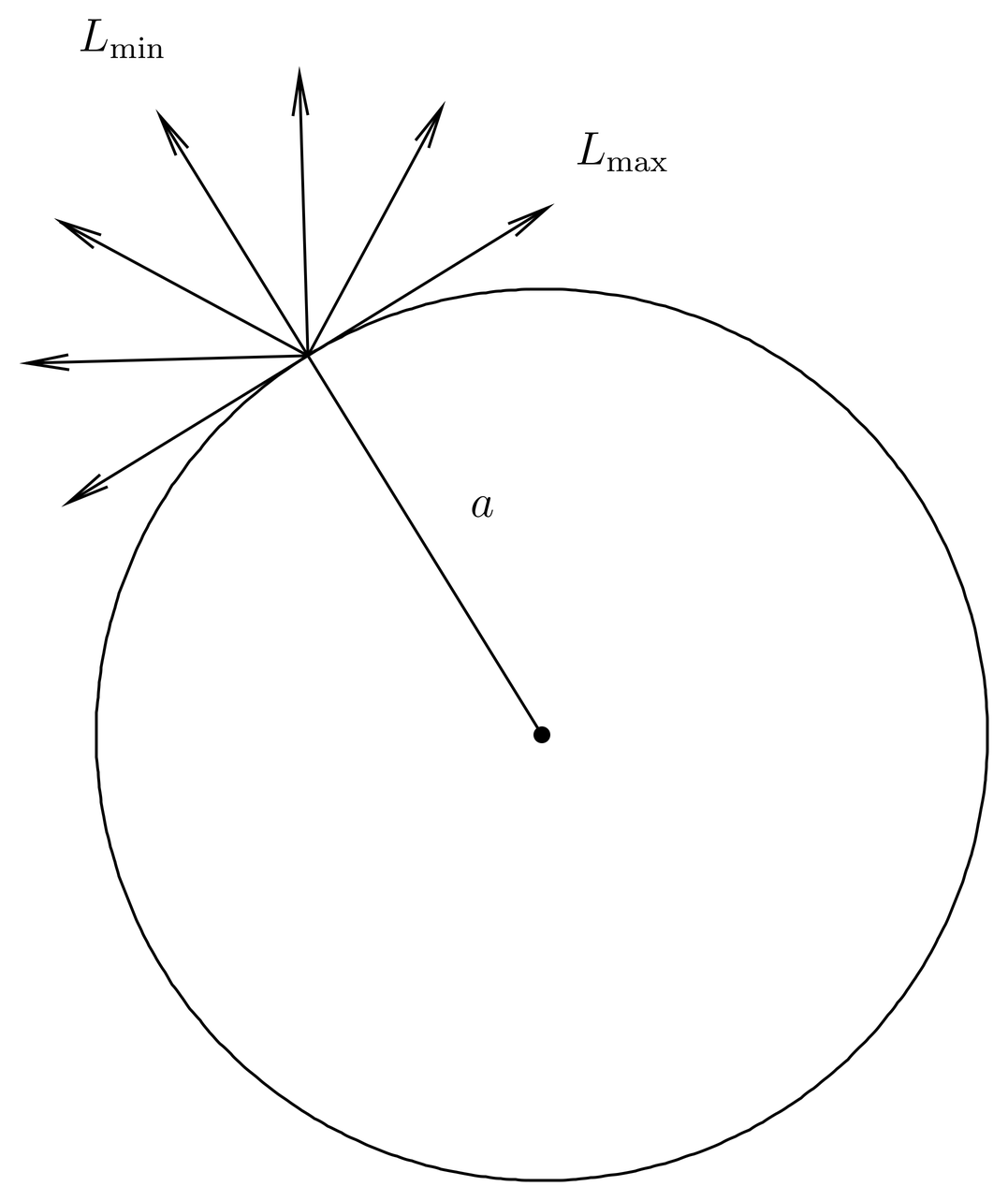 Particles of fixed energy are launched in various directions from a point on the surface of a sphere. The maximum angular momentum is achieved when the direction is tangent to the sphere at the point of launch.