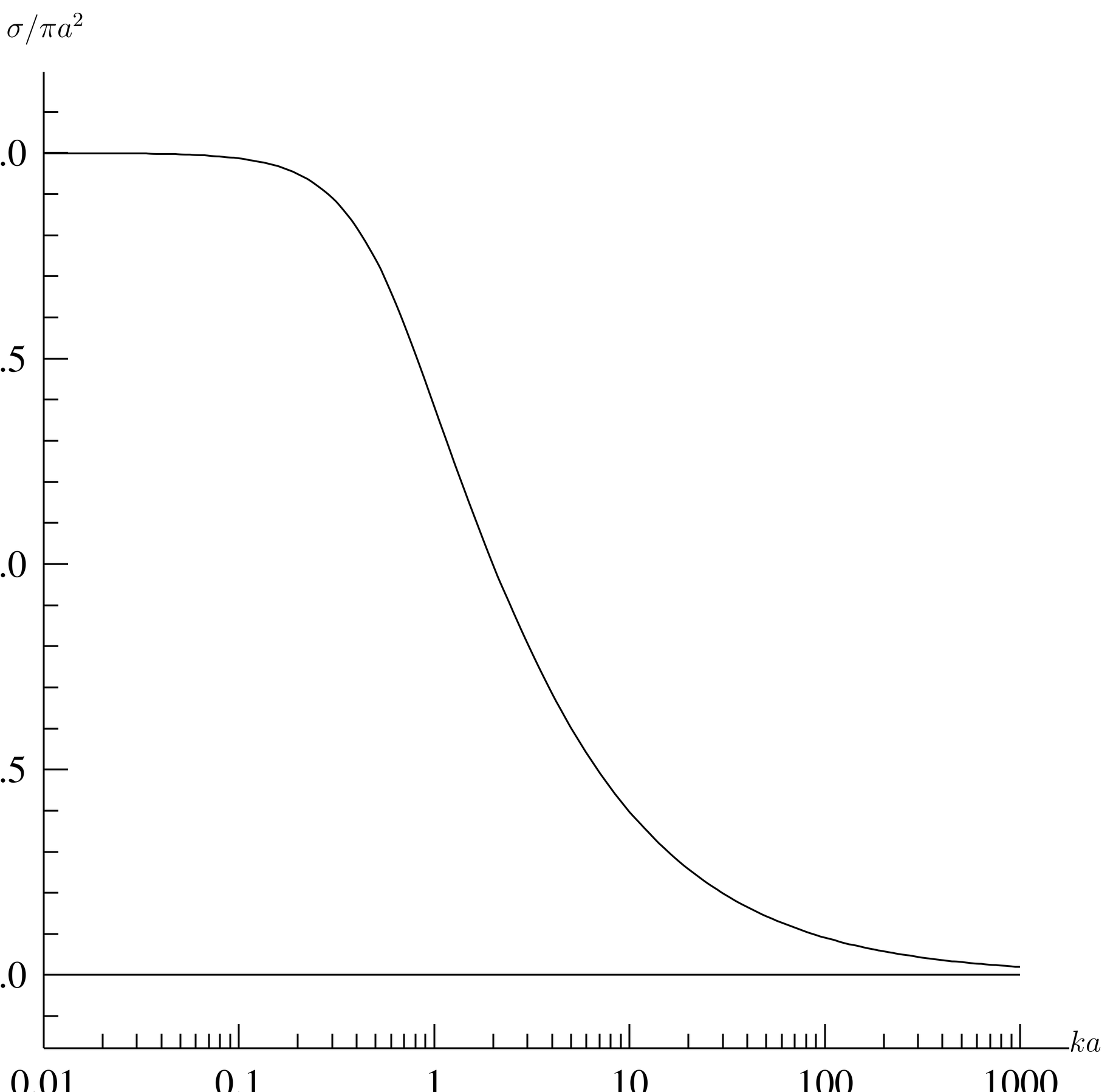 Total cross \sigma as a multiple of \pi a^2 for hard sphere scattering as a function of ka. The total cross has the limits \sigma\to 4\pi a^2 as ka\to0 and \sigma\to 2\pi a^2 as ka\to\infty.
