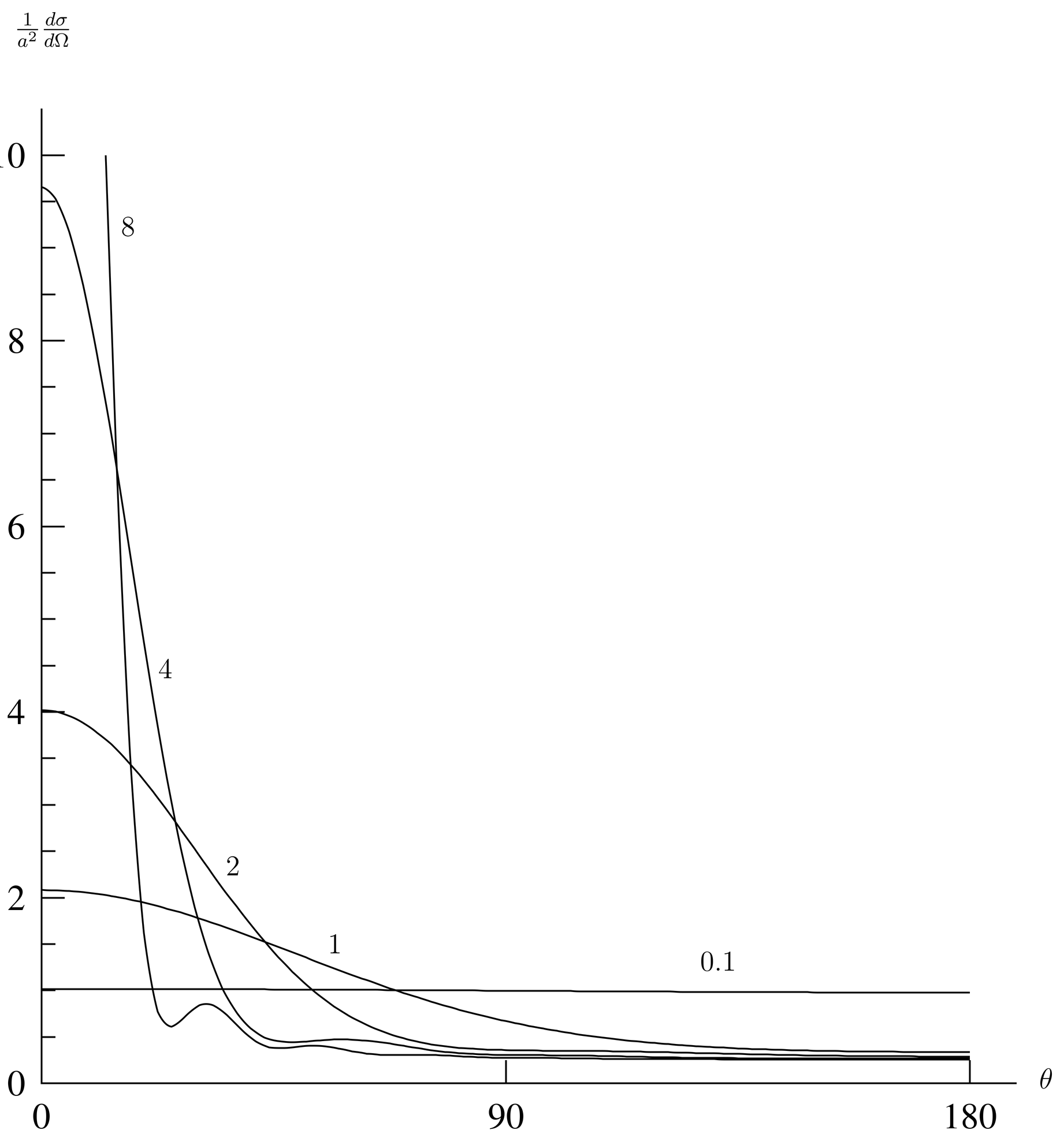Differential cross in hard sphere scattering, as a multiple of a^2. Curves are labeled by the value of ka, which increases from 0.1 to 8. Scattering angle \theta is measured in degrees.
