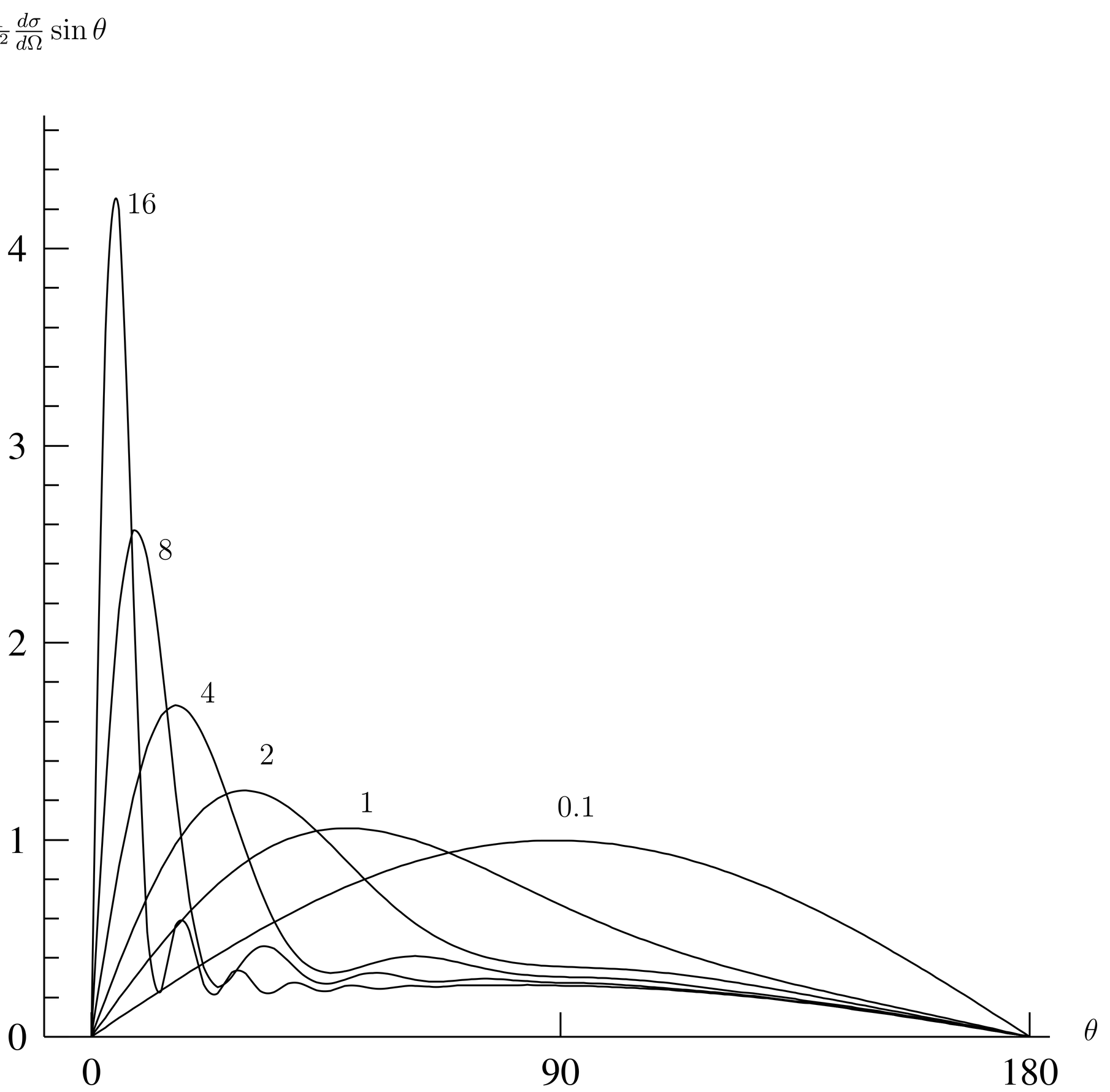 Same as  except multiplied by \sin\theta. Area under curves in a given angle range is proportional to the total cross in that range.