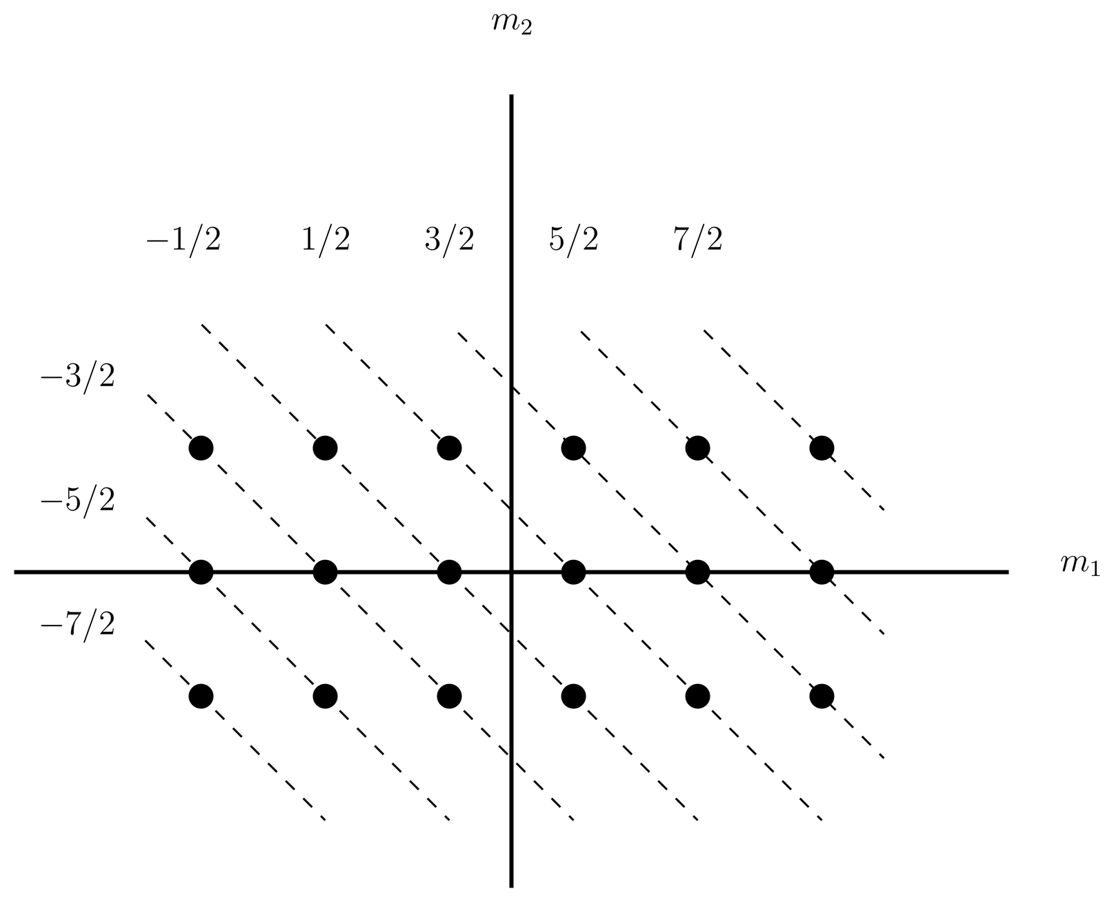 Each dot in the rectangular array stands for one vector of the uncoupled or tensor product basis, \ket{j_1j_2m_1m_2} = \ket{j_1m_1}\ket{j_2m_2}. The dashed lines are contours of m=m_1+m_2.