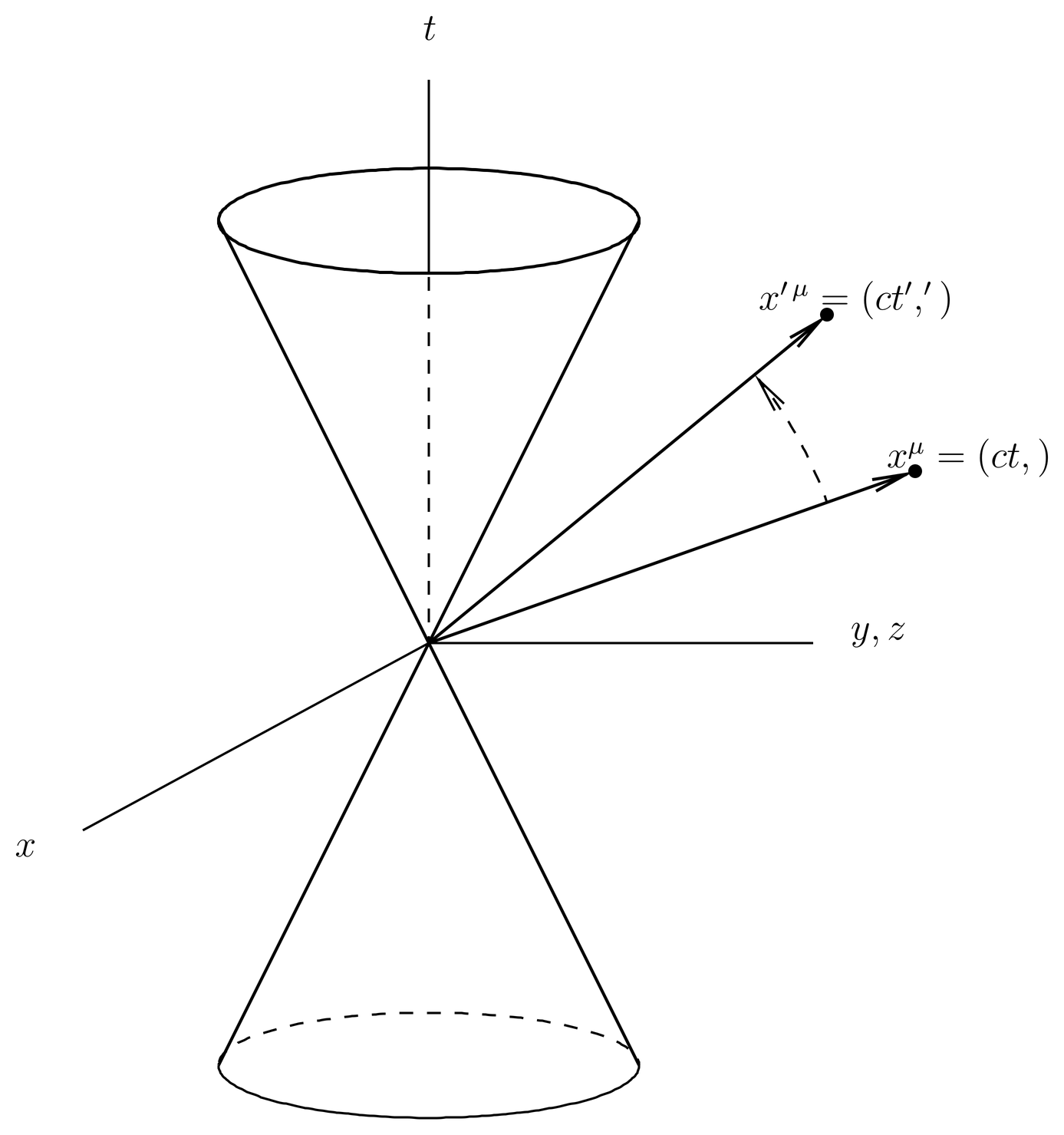 A Lorentz frame with light cone. One of the spatial axes is suppressed to make a drawing possible. Two space time events, x^\mu and x^{\prime\,\mu}, are shown.