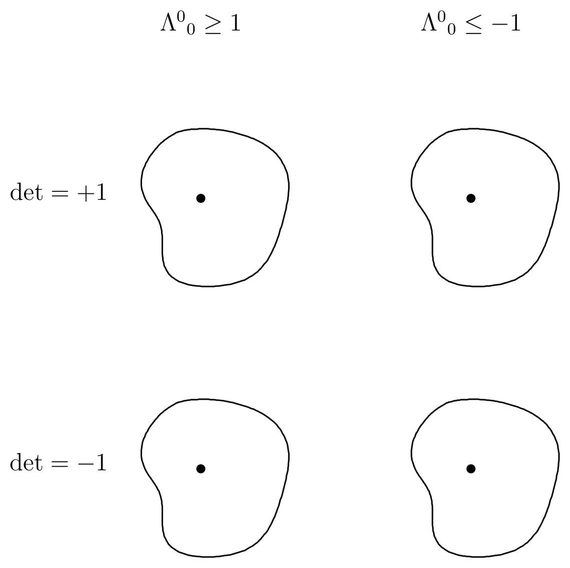 The group manifold of O(3,1) consists of four disconnected components (each component is a connected set, but disconnected from the other components). Each component can be viewed as a 6-dimensional surface inside 16-dimensional matrix space (the space of real, 4\times4 matrices). The four components are distinguished by \det\Lambdamat and by \sign\Lambda^0{}_0. A sample matrix taken from each component, as in Table , is illustrated for each component.