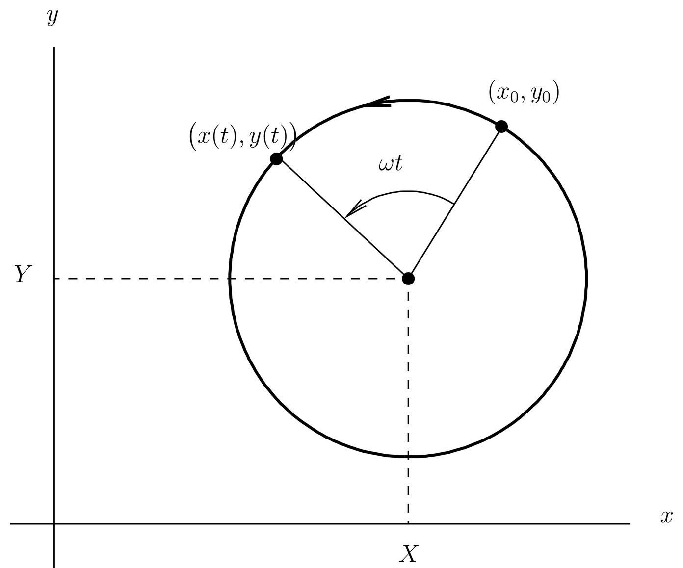 The classical motion of an electron in the x-y plane in a uniform magnetic field \Bvec=B{\hat{\mathbf{z}}}. X and Y are the coordinates of the guiding center.