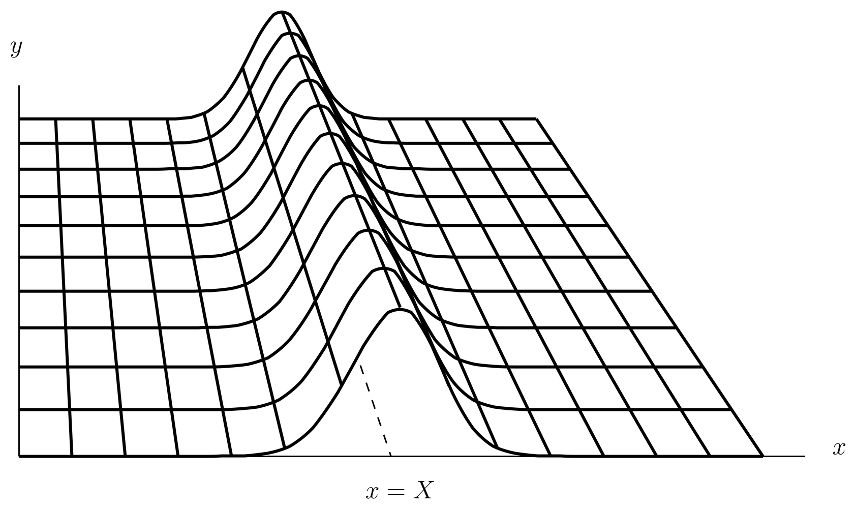 Plot of |\psi|^2 in the x-y plane for n=0. Vertical direction is |\psi|^2.