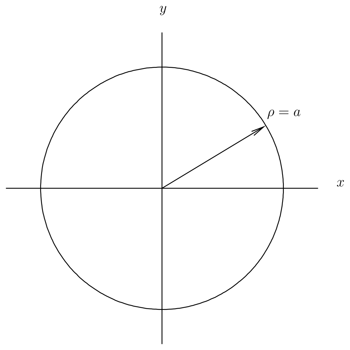 Cross of the solenoid. The radius in the x-y plane is a.