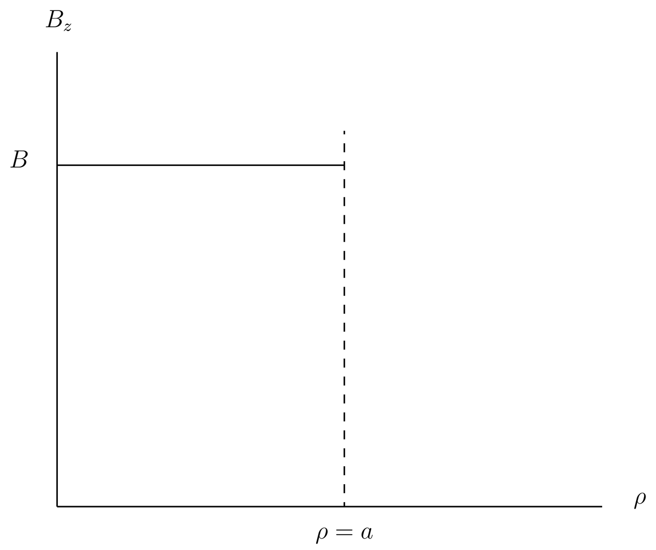 The magnetic field is uniform inside the solenoid and zero outside.