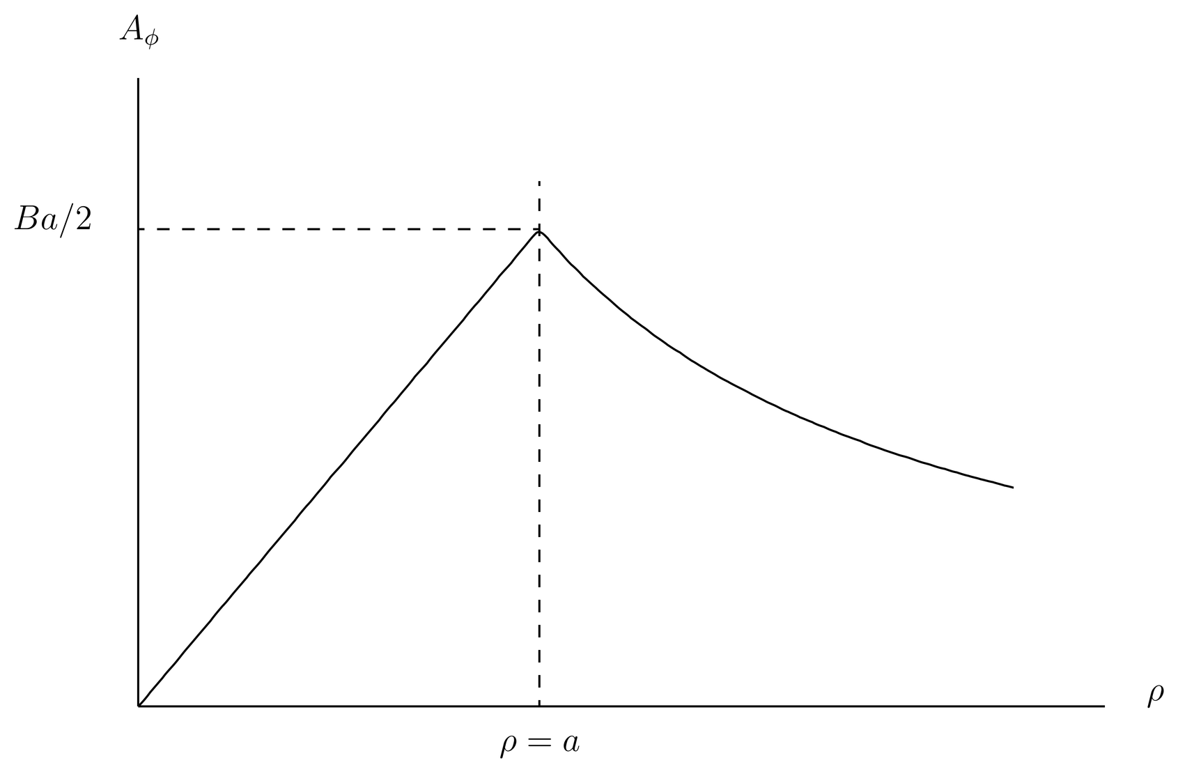 The vector potential is continuous at the boundary \rho=a and nonzero in the exterior region.