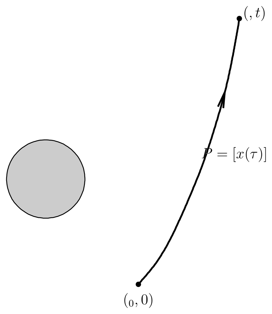 A path P=[\xvec(\tau)] that contributes to the path integral between initial point \xvec_0 at t=0 and final point \xvec at time t. Shaded region is the solenoid; the path integral is taken over paths are lie outside the solenoid.