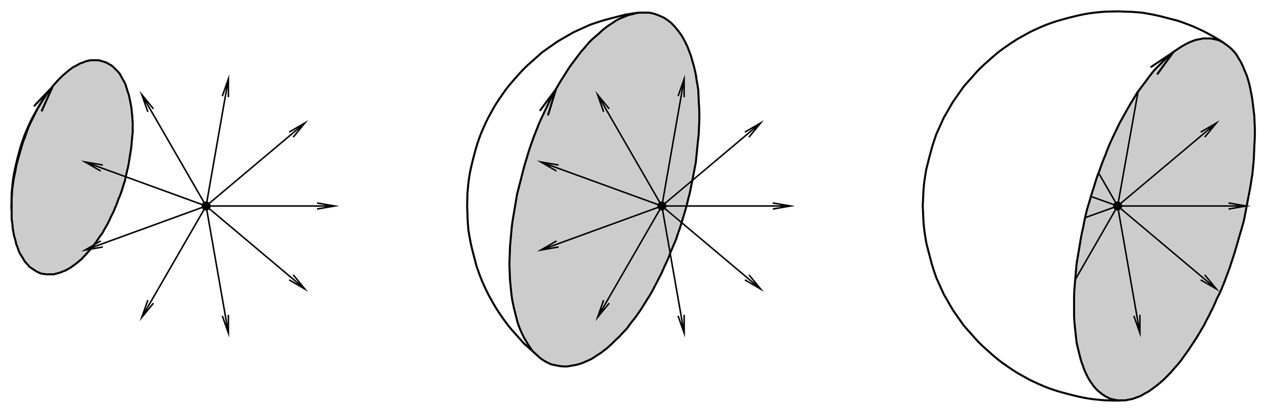 A surface swallowing a monopole. As it does so, the magnetic flux captured by the surface approaches 4\pi k, while the contour of integration around the boundary of the surface approaches zero (at the right of the figure).