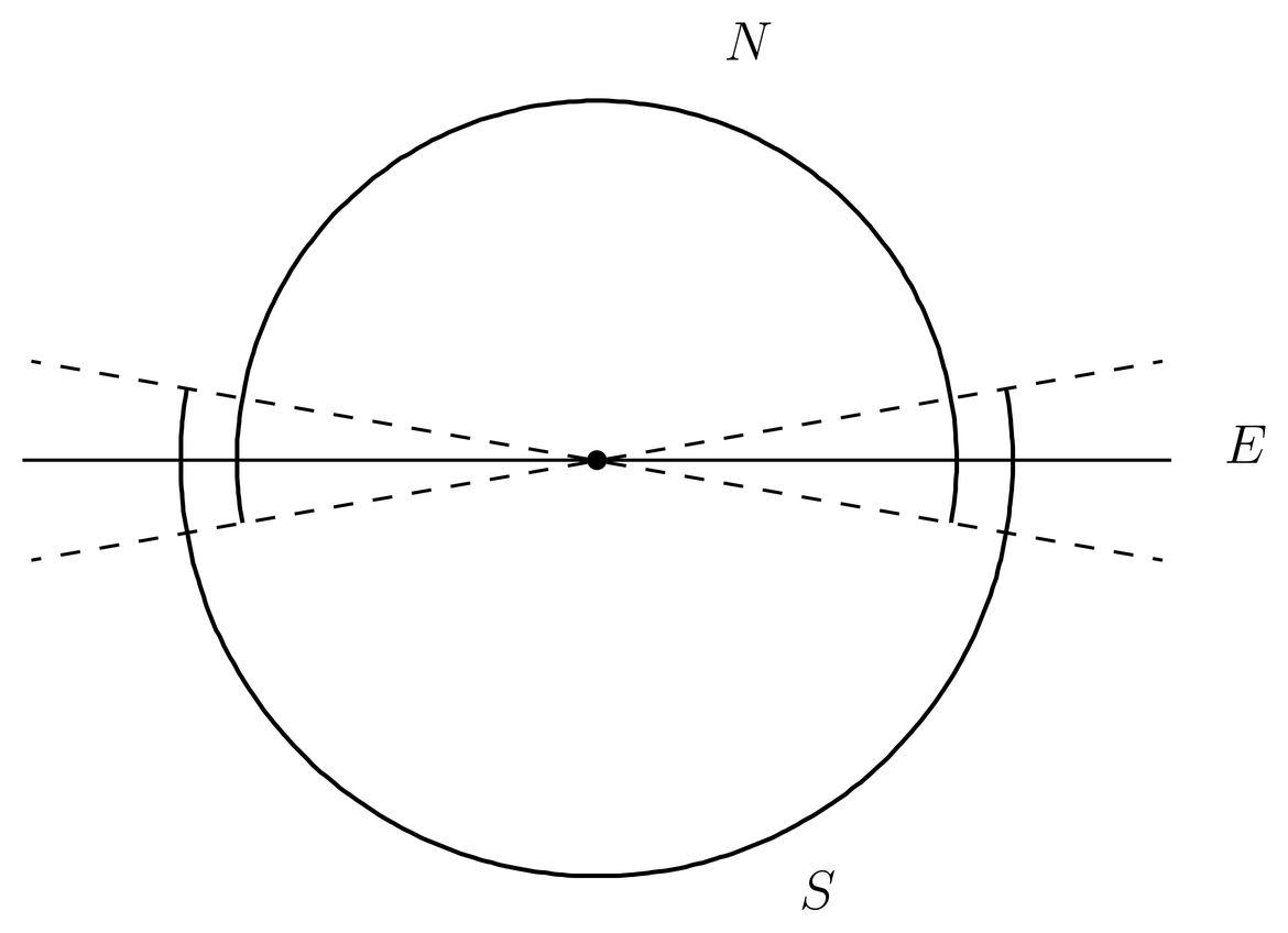 The regions N, S, of definition of \Avec_N and \Avec_S overlap at the equator E.