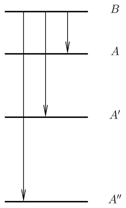 An atom in excited state B emits a photon and drops into a lower state, of which there may be more than one (A, A', etc).