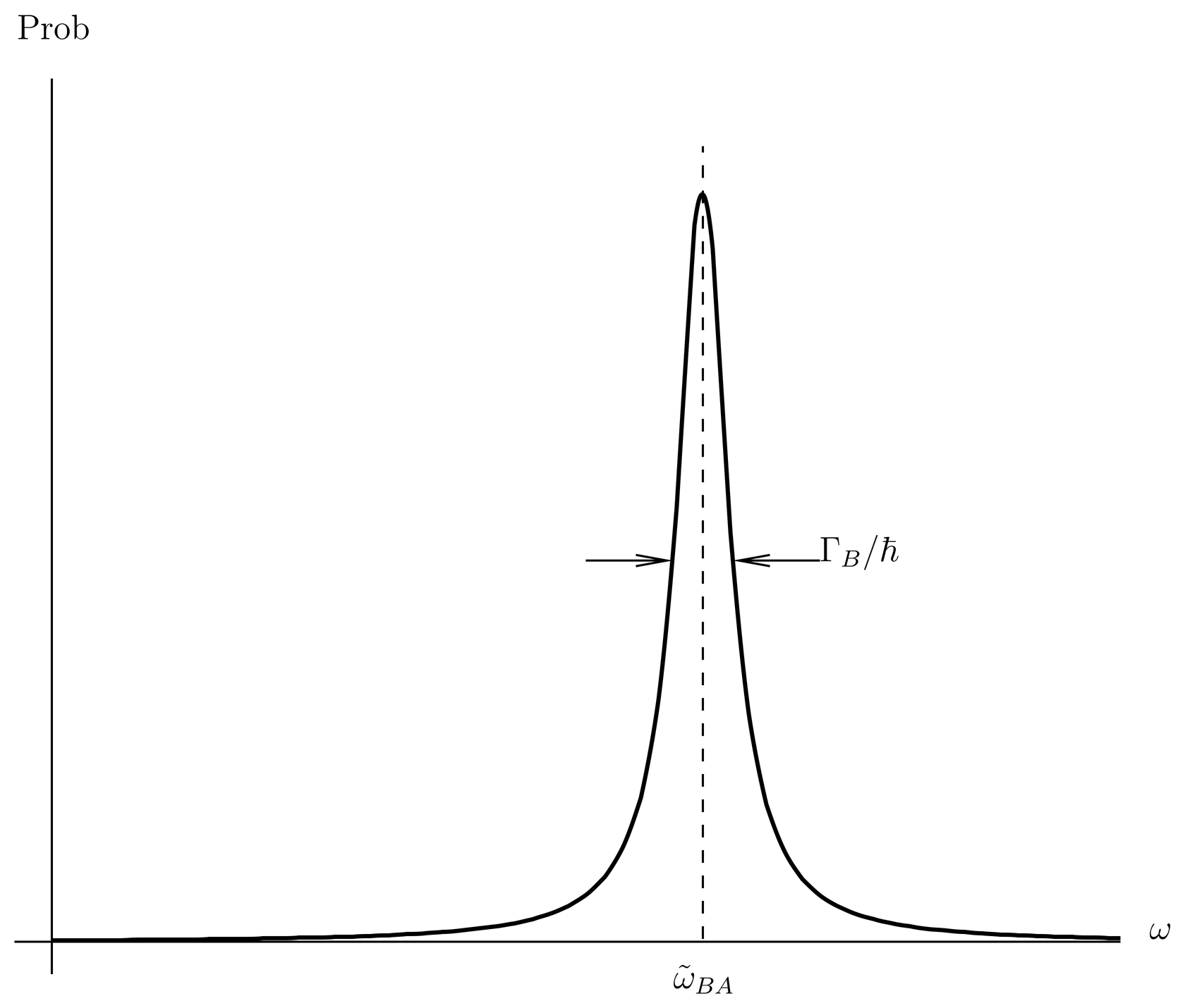 The transition probability has a Lorentzian dependence on the frequency. The peak is centered at the resonance frequency \omega={\tilde\omega}_{BA} and its full width at half maximum is \Gamma_B/\hbar. ure is not to scale.