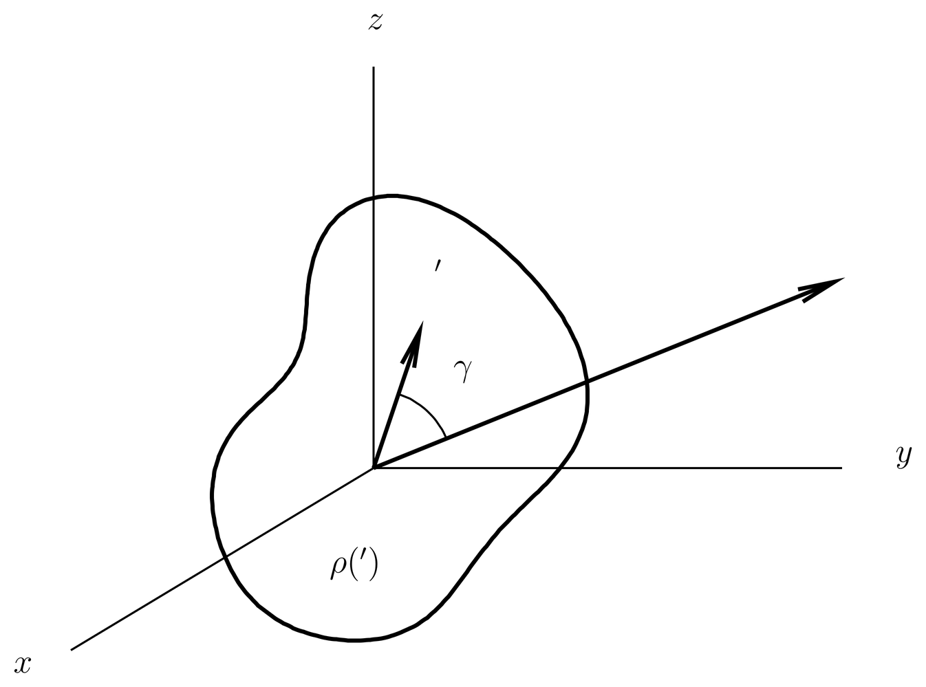 The origin of a system of coordinates is located inside a localized charge distribution with density \rho. The variable \xvec' runs over the charge distribution, while \xvec is a field point at which the potential \Phi is desired.