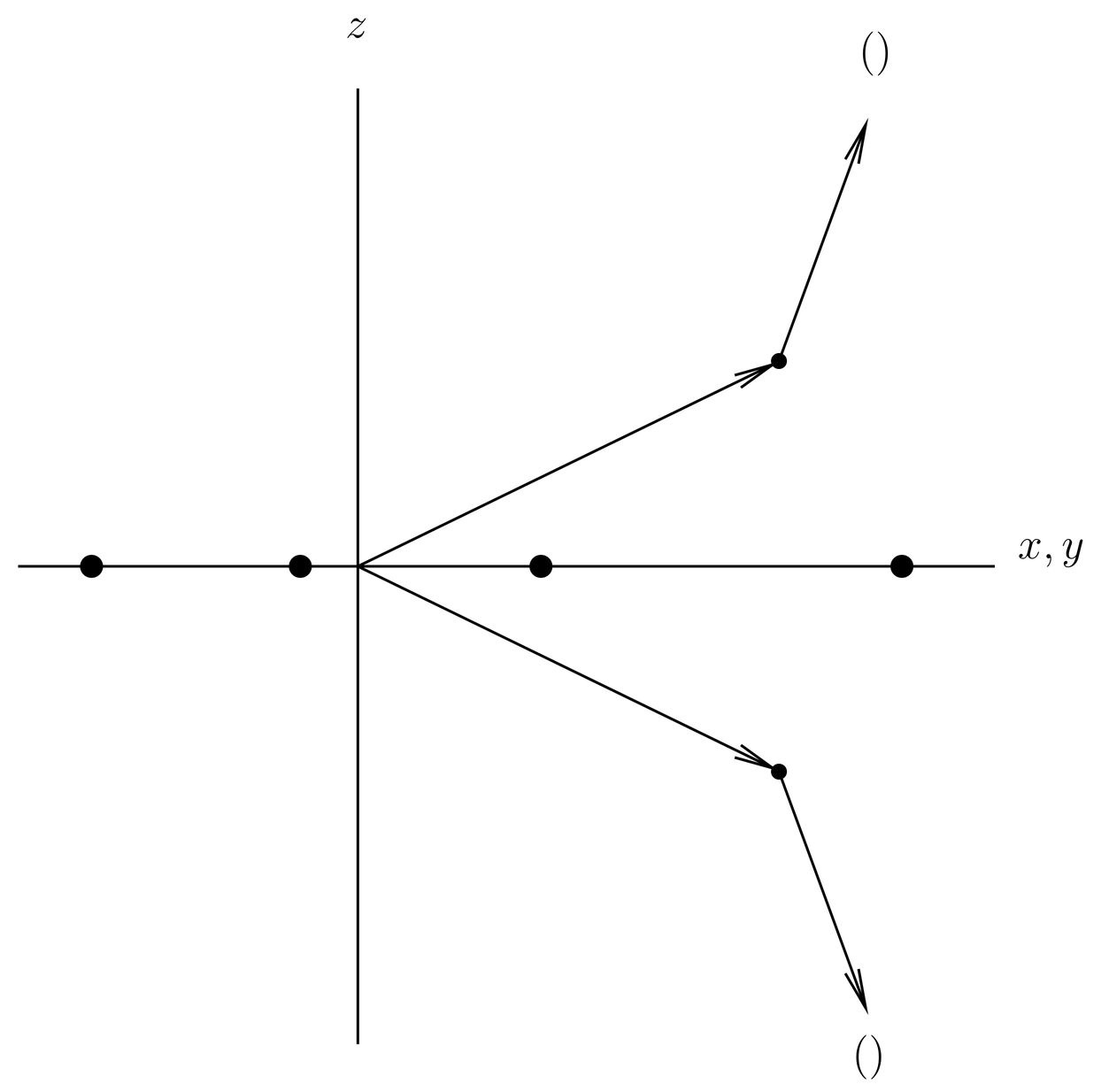 The x-y plane, viewed from the side. The spots in the x-y plane are the nuclei. \xvec is a typical point, and \Amat\xvec is the reflection of this point through the x-y plane. The figure illustrates Eqs.  and .