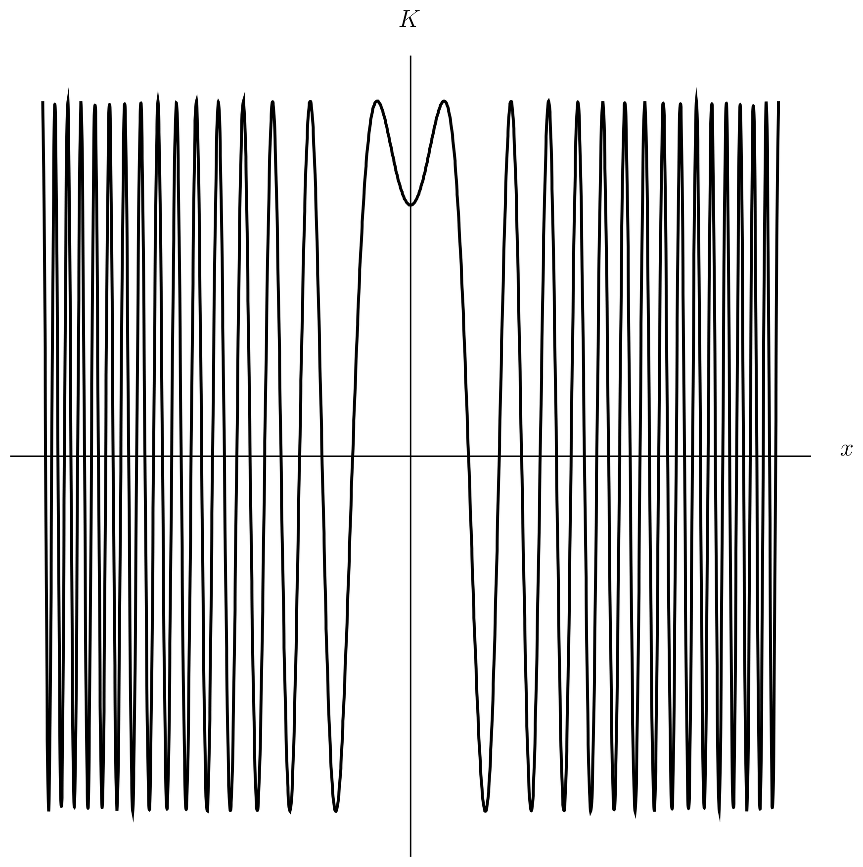 Real part of the free particle propagator at a positive time, with x_0=0.