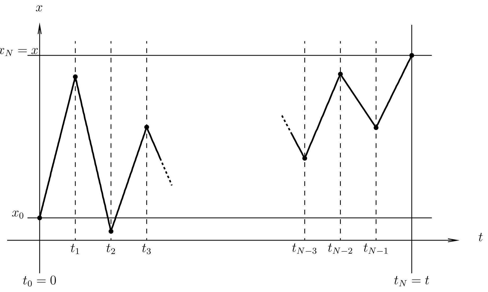 A space-time diagram to visualize the integrations in the discretized version of the path integral in configuration space, Eq. .