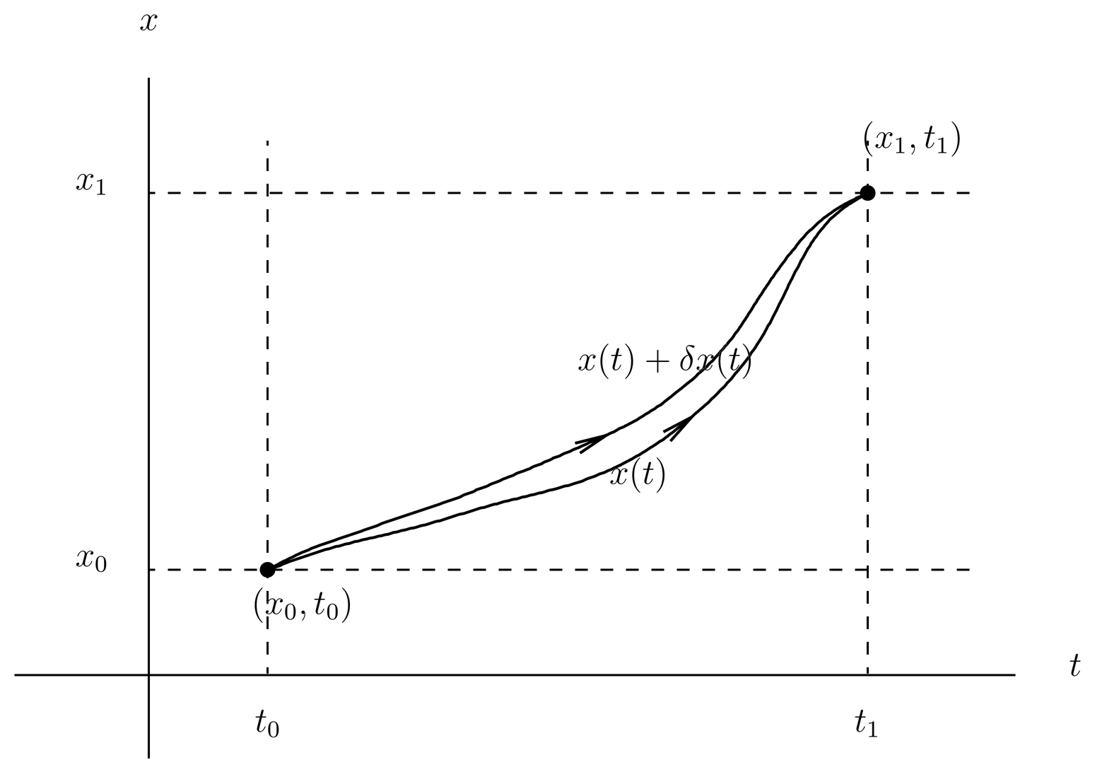 A space-time diagram showing a path x(t) and a modified path x(t)+\delta x(t), both passing through the given endpoints and endtimes (x_0,t_0), (x_1,t_1).