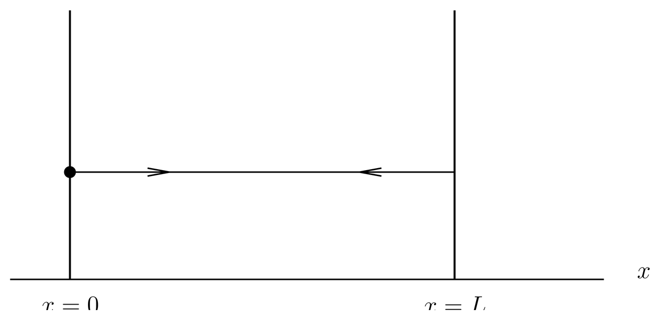 A particle in a box. There are an infinite number of classical orbits connecting x=0 with x=0 in a given amount of time T.