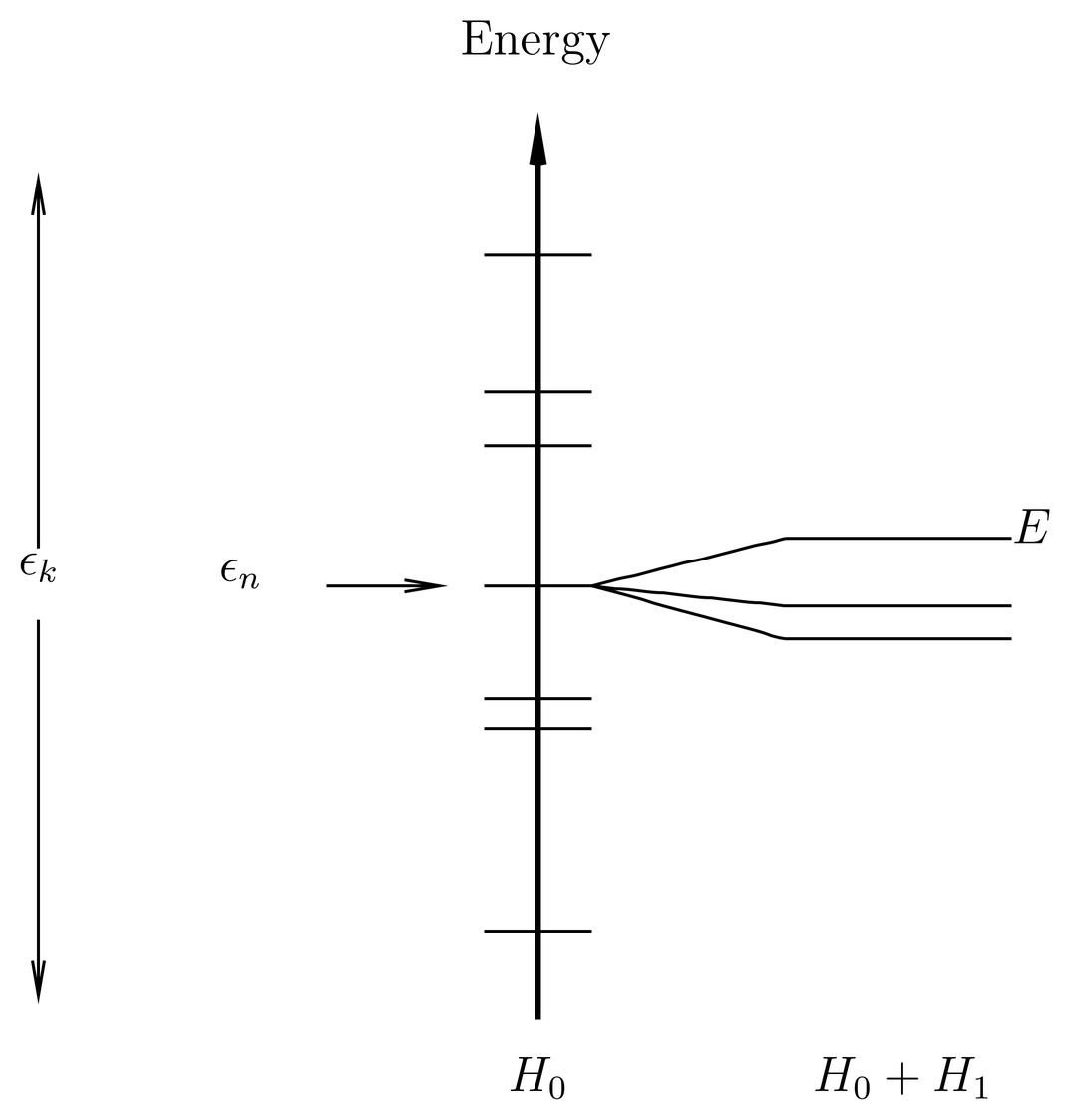 The energy levels \epsilon_k of the unperturbed system H_0 are shown on a vertical axis. These levels are degenerate in general. One of these, \epsilon_n, is selected out for study. When the perturbation H_1 is turned on, level \epsilon_n may split and shift. The energy level E of the perturbed system H_0+\lambda H_1 is one that grows out of \epsilon_n as the perturbation is turned on.