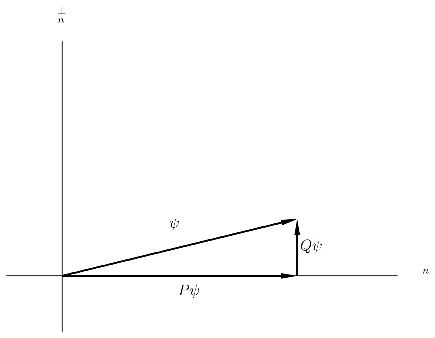 Subspace \HS_n is the unperturbed eigenspace for level \epsilon_n, and \HS_n^\perp is the orthogonal subspace. Projectors P and Q project onto \HS_n and \HS_n^\perp, respectively. The exact eigenstate lies approximately in \HS_n, with a small correction Q\ket{\psi} orthogonal to this subspace.
