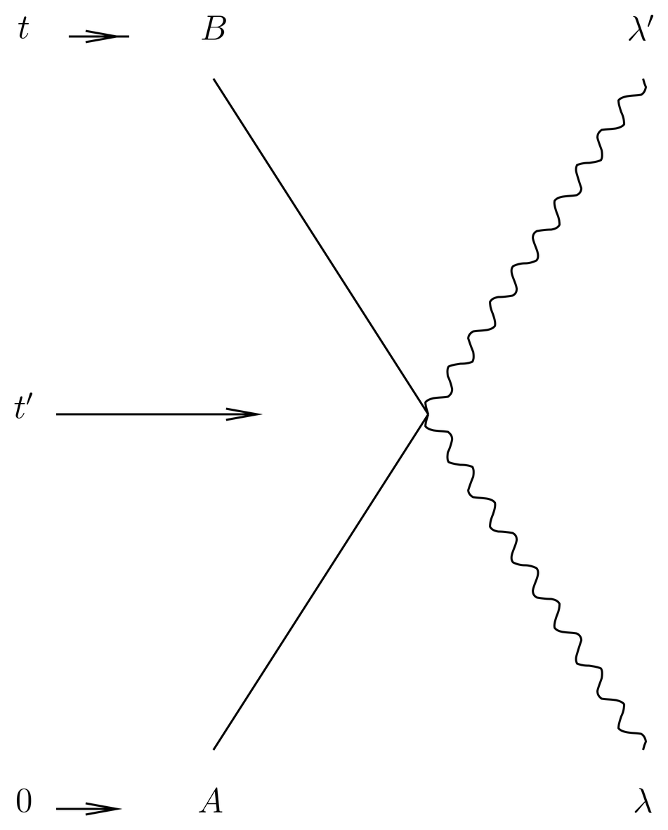 The seagull diagram. The four-point vertex describes the action of K_{2I} at intermediate time t', which annihilates the incident photon in mode \lambda, creates the scattered photon in mode \lambda, and connects initial atomic state A with final state B. Time runs from bottom to top in the diagram, with the time sequence 0\le t' \le t.