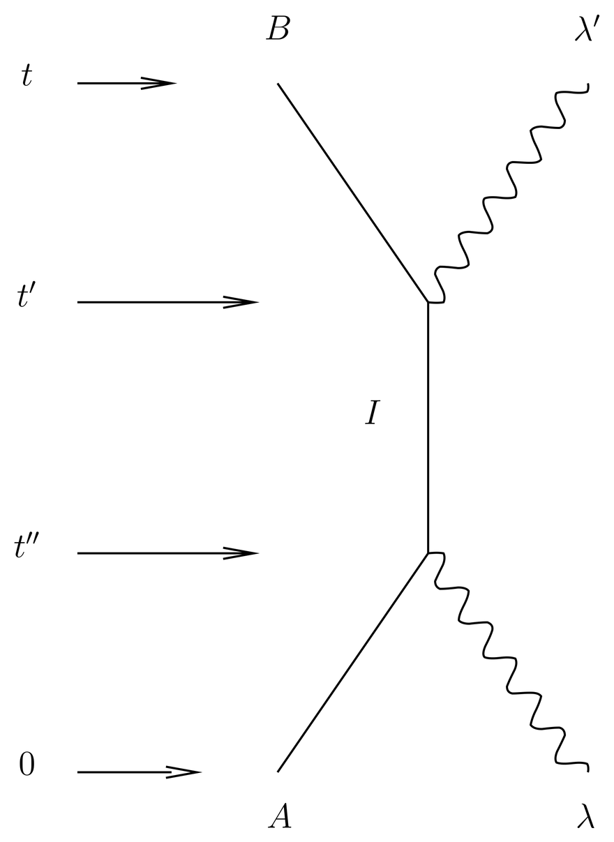 In case I, the incident photon is destroyed before the final photon is created. There are zero photons in the intermediate state.