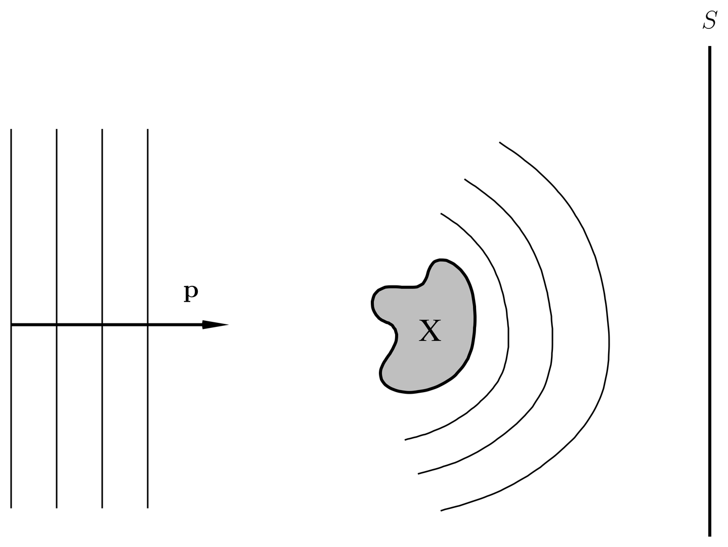 ure for problem \prbrpostulat-4. A scattering experiment.