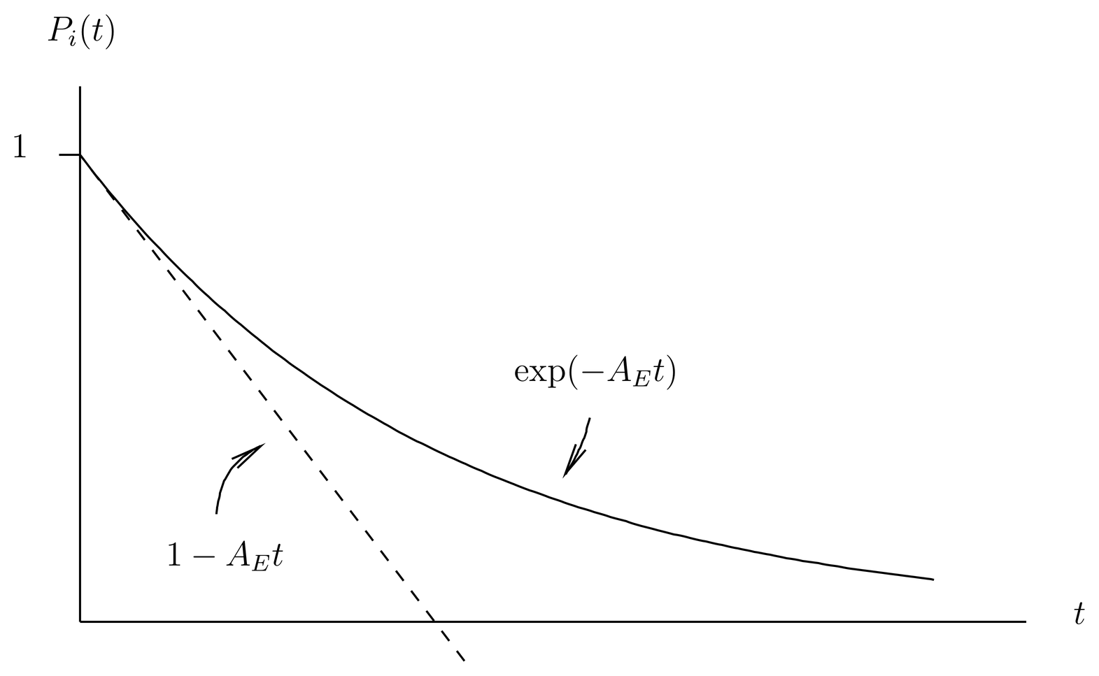The prediction of first-order, time-dependent perturbation theory is that after time t=1/A_E, the probability of remaining in the initial state goes negative. A better approximation gives an exponential decay, but this requires a different theory, valid for longer times than we have considered.