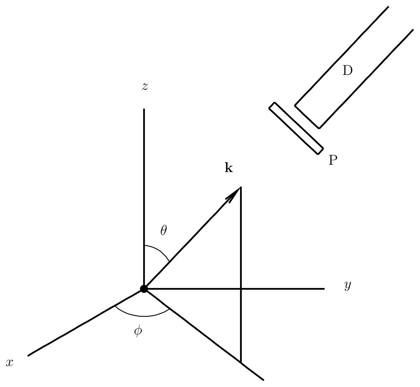 Photons are emitted from a source of excited atoms at the origin of the coordinates. Photons emitted in a small solid angle around the direction \kvec are filtered by the polarizer P, which passes only one state of polarization, and are detected by the detector D.