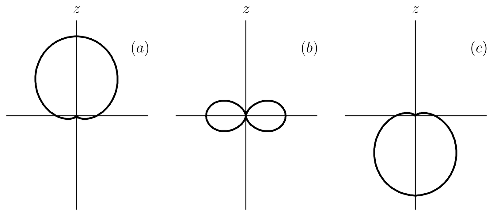 Polar plots of intensity of electric dipole radiation for different cases. Case (a), q=\mu=\pm1; case (b), q=0, \mu=\pm1; case (c), q=-\mu=\pm1. Intensity is azimuthally symmetric.