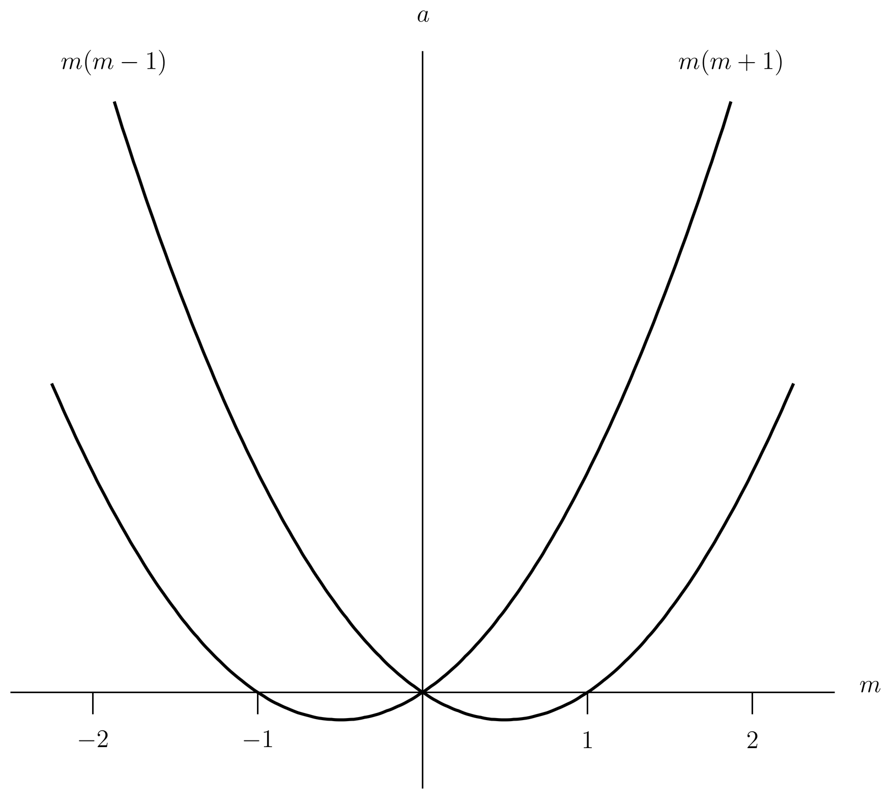Functions m(m+1) and m(m-1).