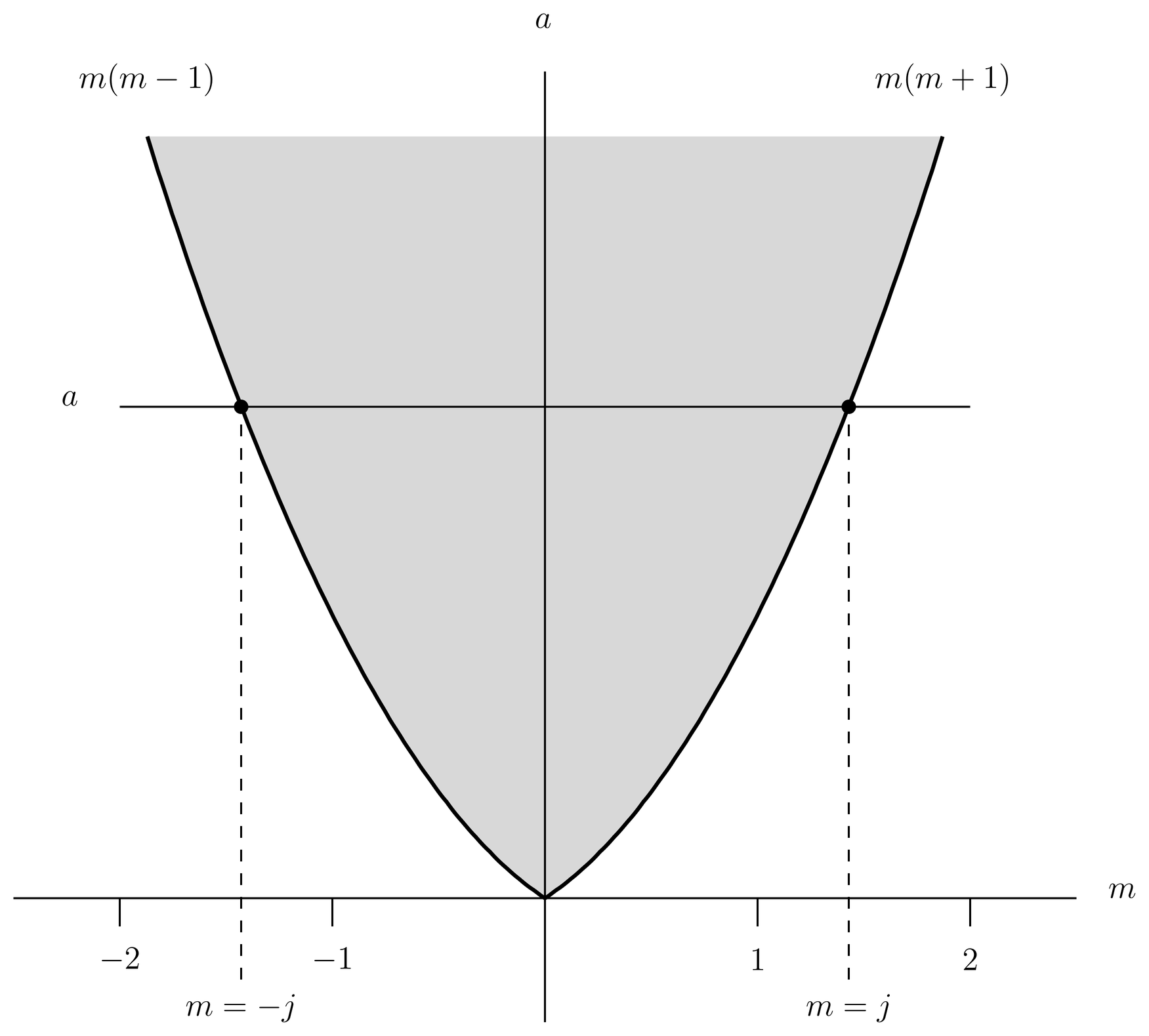 Function \max[m(m+1),m(m-1)], with maximum and minimum values of m for a given value of a. We define j=m_max, which makes j a function of a and vice versa, that is, a=j(j+1).