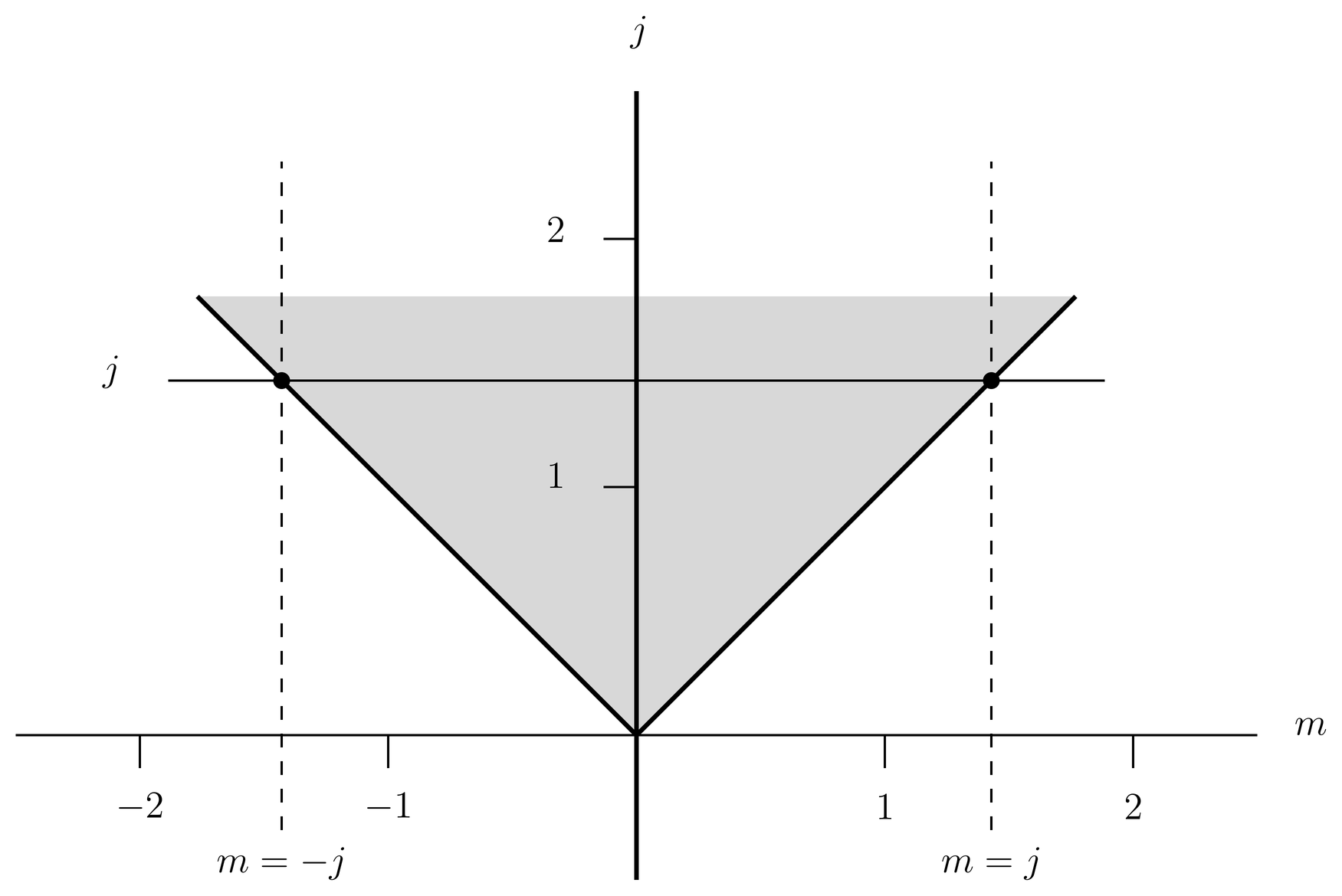 ure  redrawn with j as the vertical coordinate instead of a, where a=j(j+1). The bounding lines are now j=\pm m, and for a given value of j (the horizontal line) m is bounded by -j\le m \le +j.