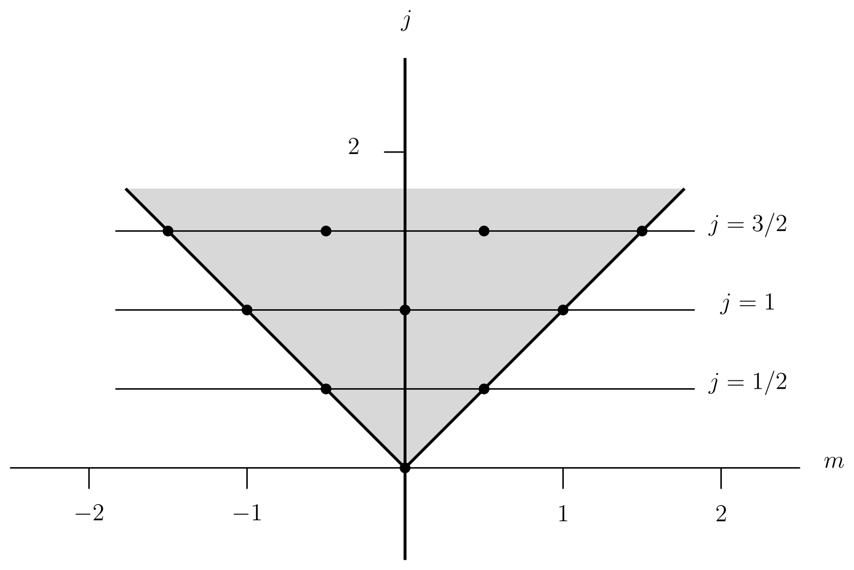 Spots are shown in m-j plane for allowed eigenvalues. Whether a given j value (a horizontal line in the figure) actually occurs depends on the application; but if it does occur, then all m-values (the spots along the horizontal line, between -j and +j, in integer steps) occur.