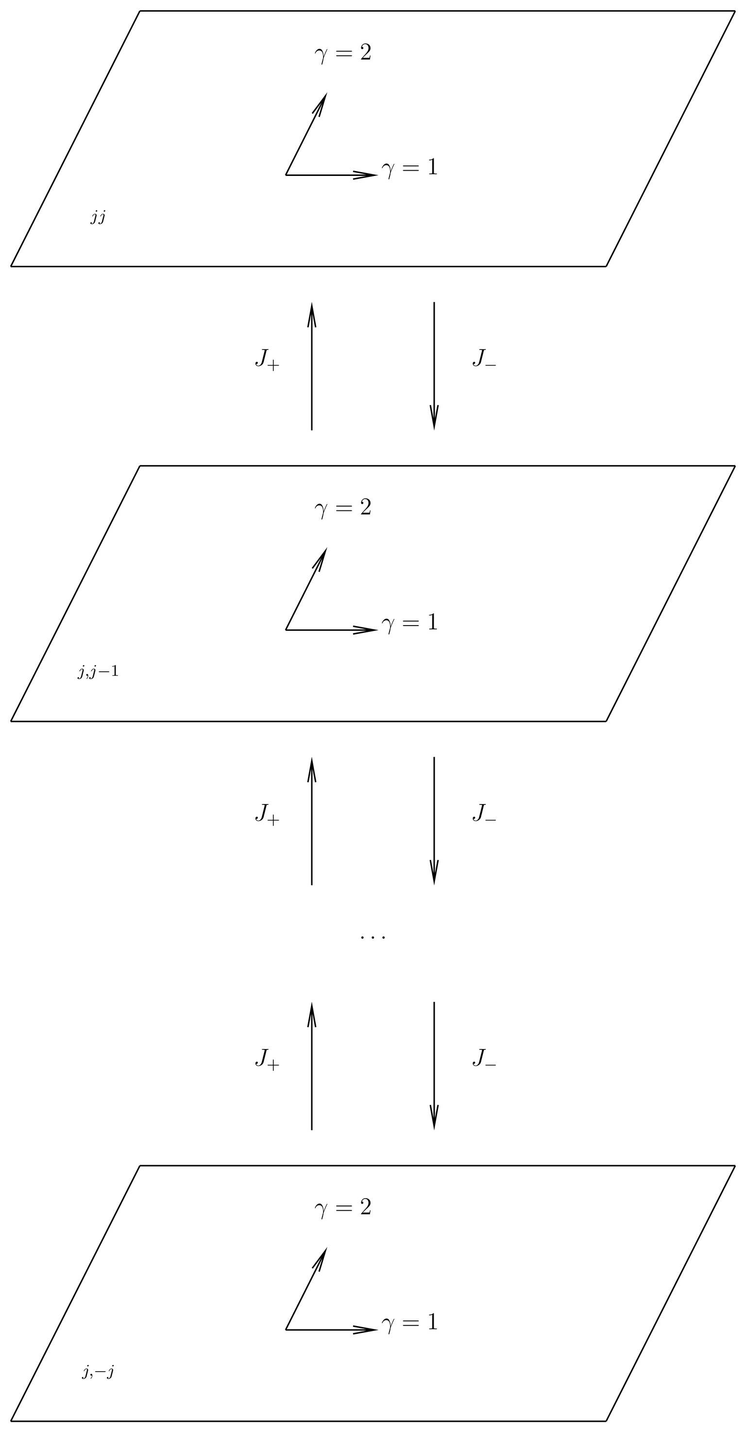 The standard angular momentum basis \ket{\gamma jm} is obtained by choosing an arbitrary orthonormal basis in the stretched space \SS_{jj}, indexed by \gamma, and applying lowering operators.