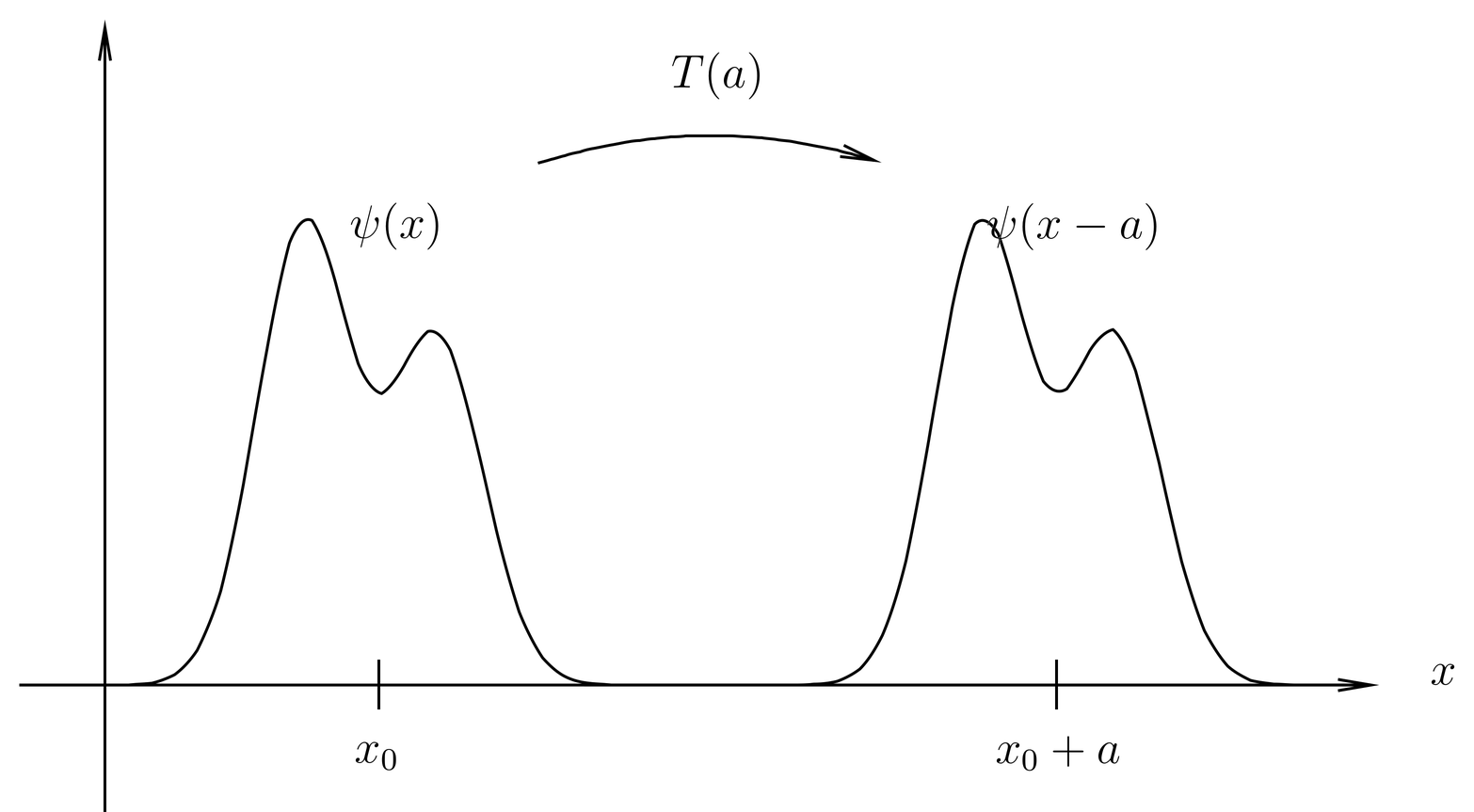 The action of the translation operator T(a) on a wave function \psi(x).
