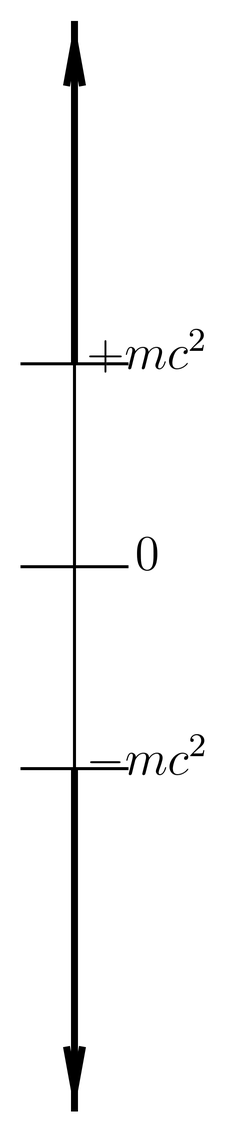 The energy spectrum of the free particle Dirac Hamiltonian consists of all positive energies \ge +mc^2 and all negative energies \le -mc^2. There is an energy gap between -mc^2 and +mc^2.