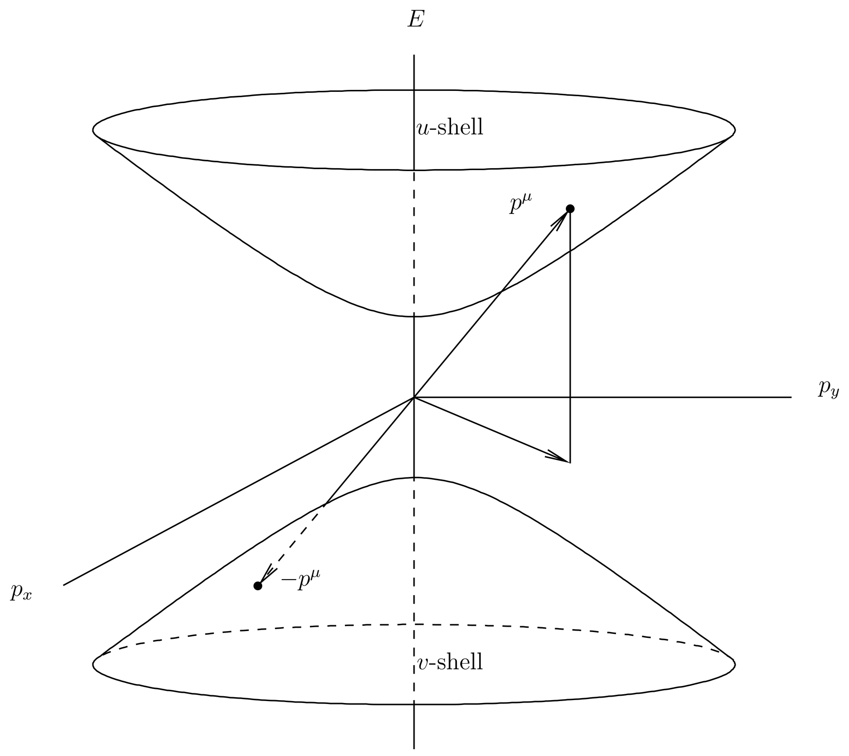 The forward and backward mass shells, the surfaces upon which E^2=m^2c^4 + c^2\pvec^2, are illustrated, in 4-momentum space. Given a 3-momentum \pvec (illustrated in only two dimensions in the figure), we can erect the vertical in the E direction, which intersects the forward mass shell at the 4-momentum p^\mu. Directly opposite in 4-momentum space is the 4-momentum -p^\mu, on the backward mass shell. The u-spinors are associated with the point p^\mu and the v-spinors with the point -p^\mu, so we call the forward mass shell the “u-shell” and the backward one the “v-shell.”