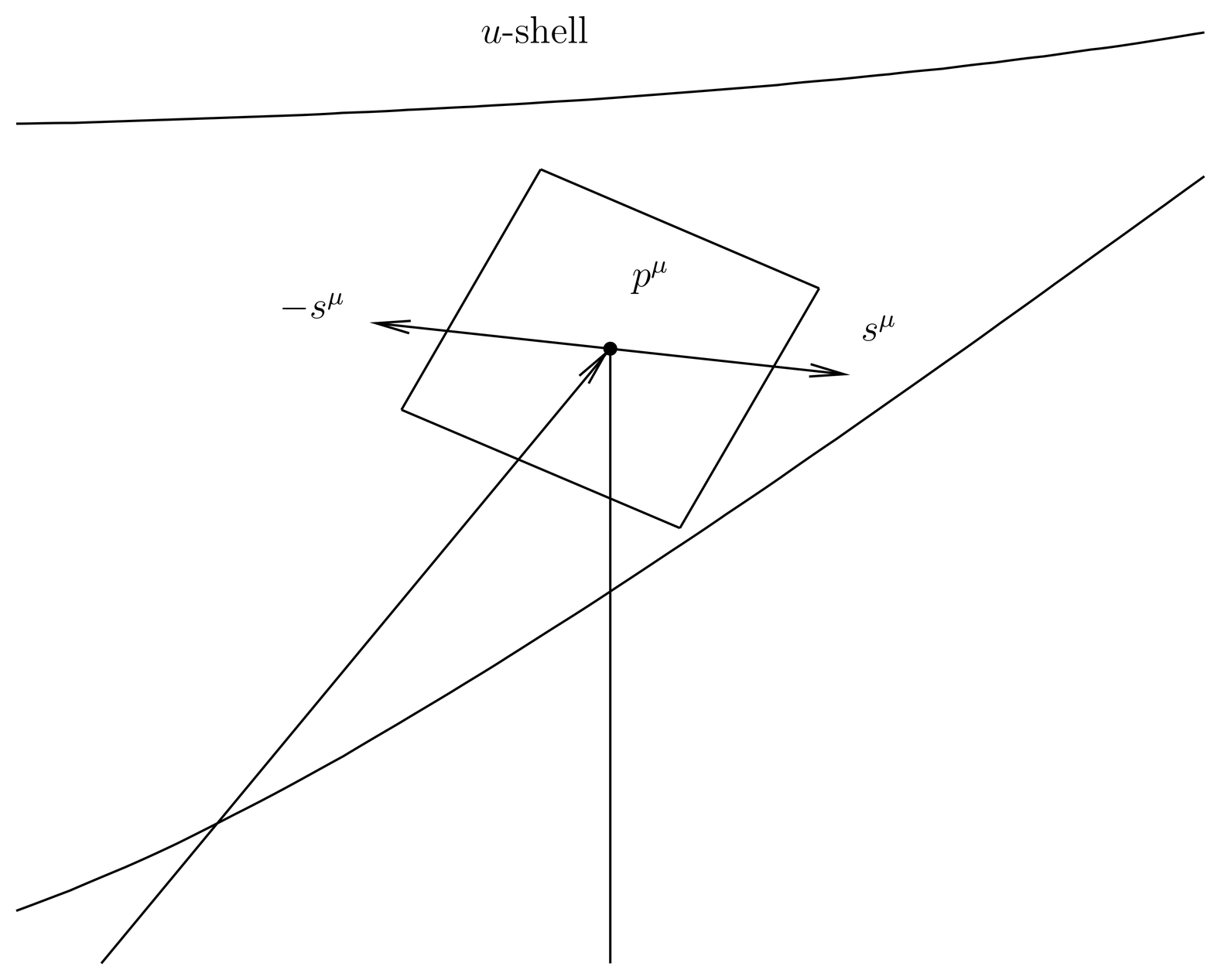 An enlarged view of the point with coordinates p^\mu on the forward (u) mass shell. The “plane” (really a 3-dimensional space) tangent to the mass shell at this point contains vectors that are Minkowski orthogonal to p^\mu, that is, they are purely spatial in the rest frame of the particle. Two opposite unit vectors s^\mu and -s^\mu are chosen in this plane which specify the polarization of the spin.
