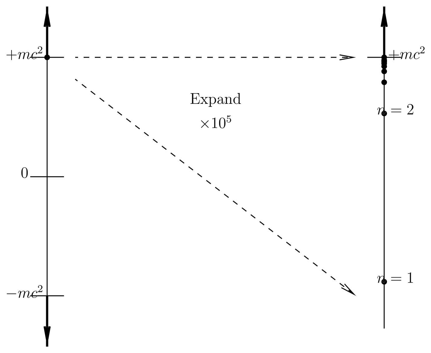The energy spectrum of the Dirac hydrogen atom, here illustrated for Z=1. The usual hydrogen ground state n=1 lies 13.6 eV below the rest mass-energy, mc^2, and the usual unbound states of the Schr"odinger theory lie in a continuum above E=mc^2. However, there also exists another continuum of unbound (negative energy) states with E\le -mc^2.