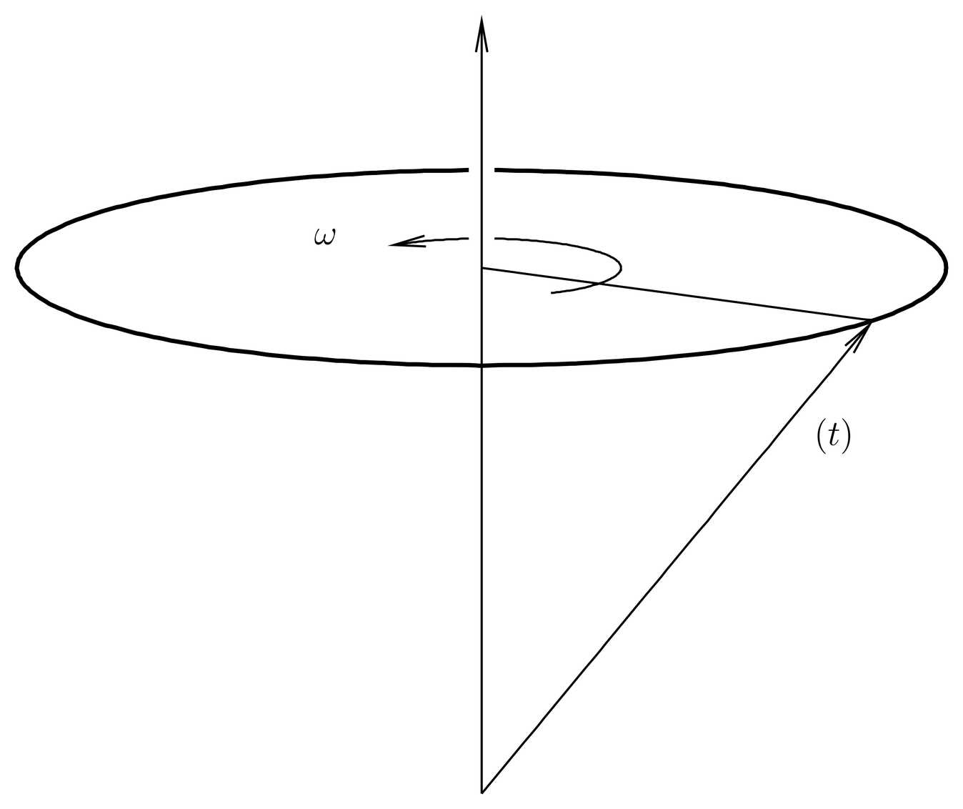 In a constant magnetic field, \xpecval{\Svec} precesses about the field direction at frequency \omega = \gamma B.