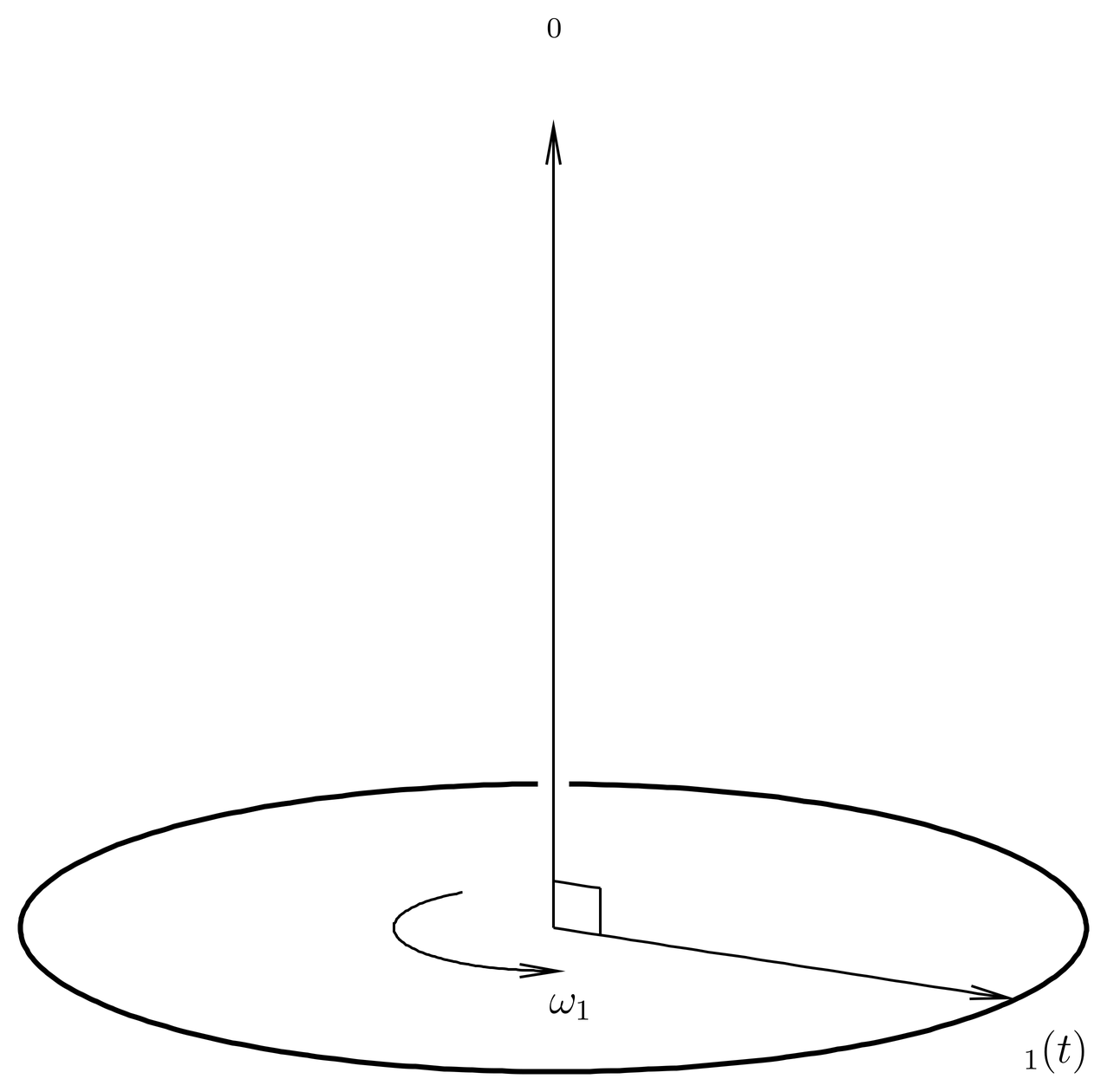 The field in magnetic resonance experiments consists of a constant field \Bvec_0 plus a time-dependent field \Bvec_1(t) that is perpendicular to \Bvec_0 and that rotates about \Bvec_0 at frequency \omega_1.