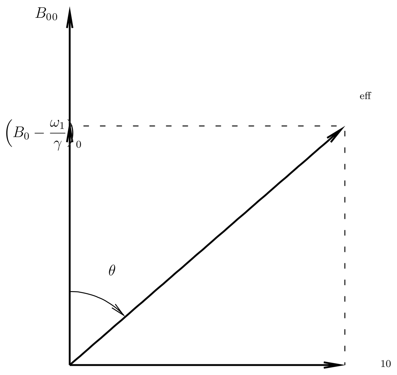 In the rotating frame, the field \Bvec_1=\Bvec_{10} is stationary, and \Bvec_0 is reduced in magnitude by \omega_1/\gamma. The resulting field is \Bvec_eff, which is constant in the rotating frame.