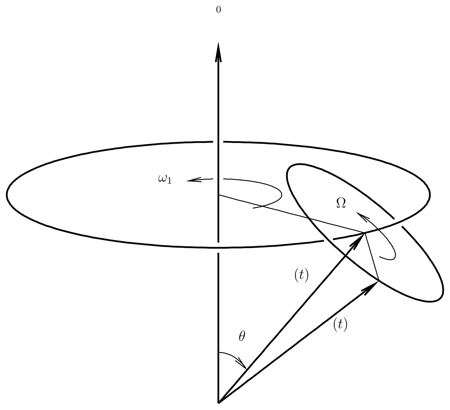 The expectation value of the spin \Svec precesses about the axis {\hat{\mathbf{a}}}(t) with frequency \Omega, while that axis itself precesses about \Bvec_0 with frequency \omega_1.