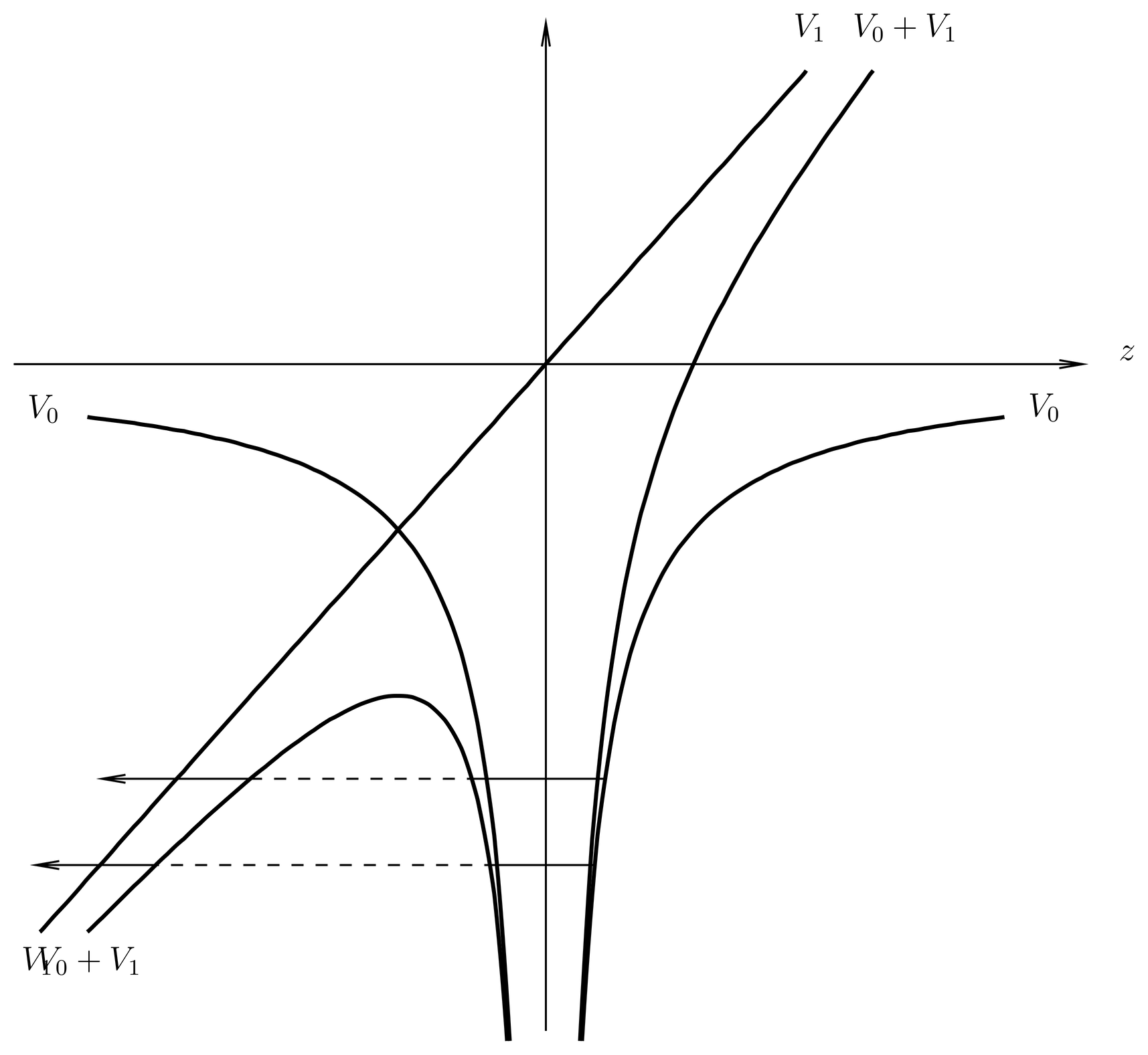The total potential energy V_0+V_1 along the z-axis for an atomic electron in the Stark effect. The atomic states that are bound in the absence of the external field become resonances (dotted lines) when the perturbation is turned on.