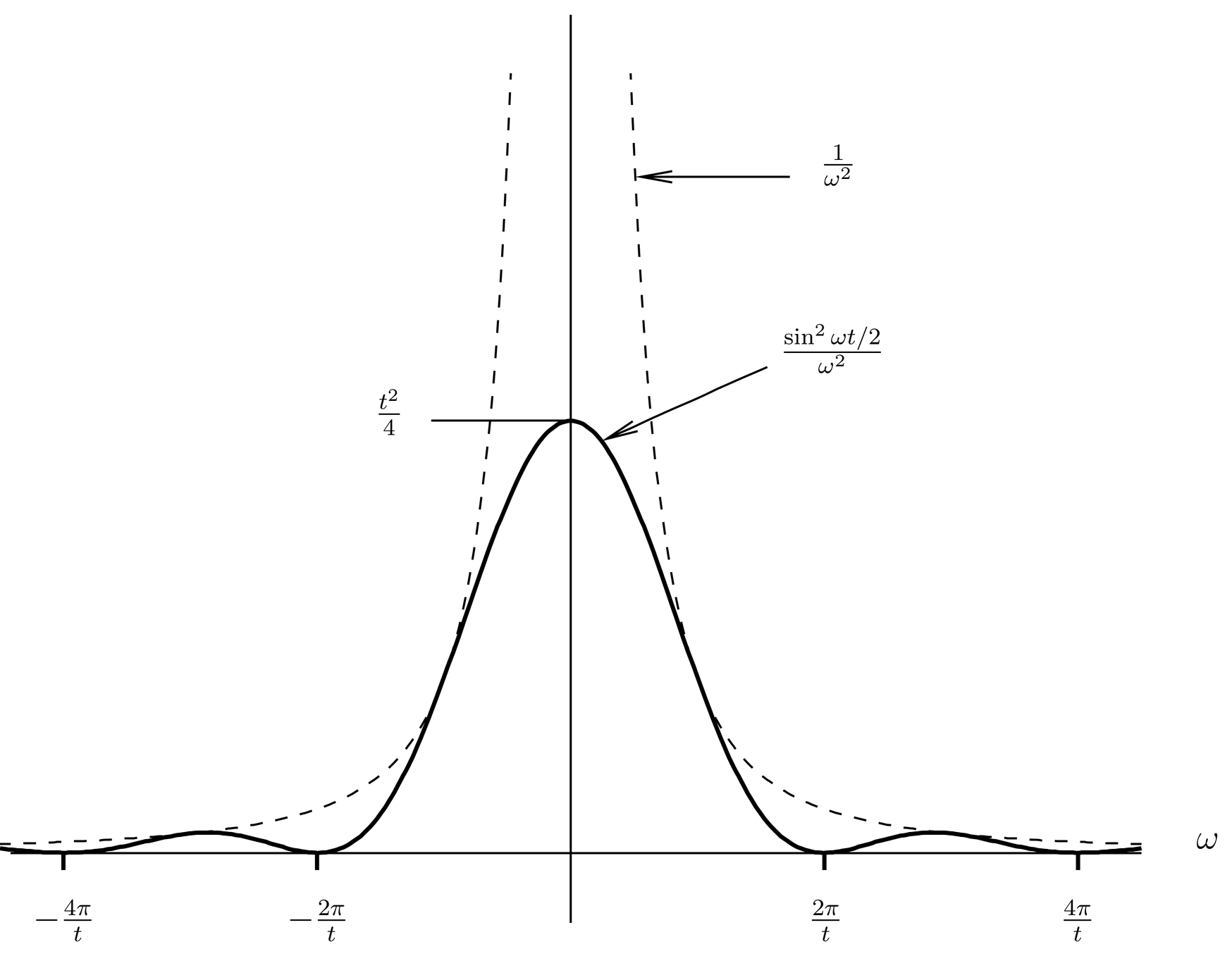 The function \sin^2(\omega t/2)/\omega^2 as a function of \omega for fixed t. The dotted curve is the envelope 1/\omega^2.