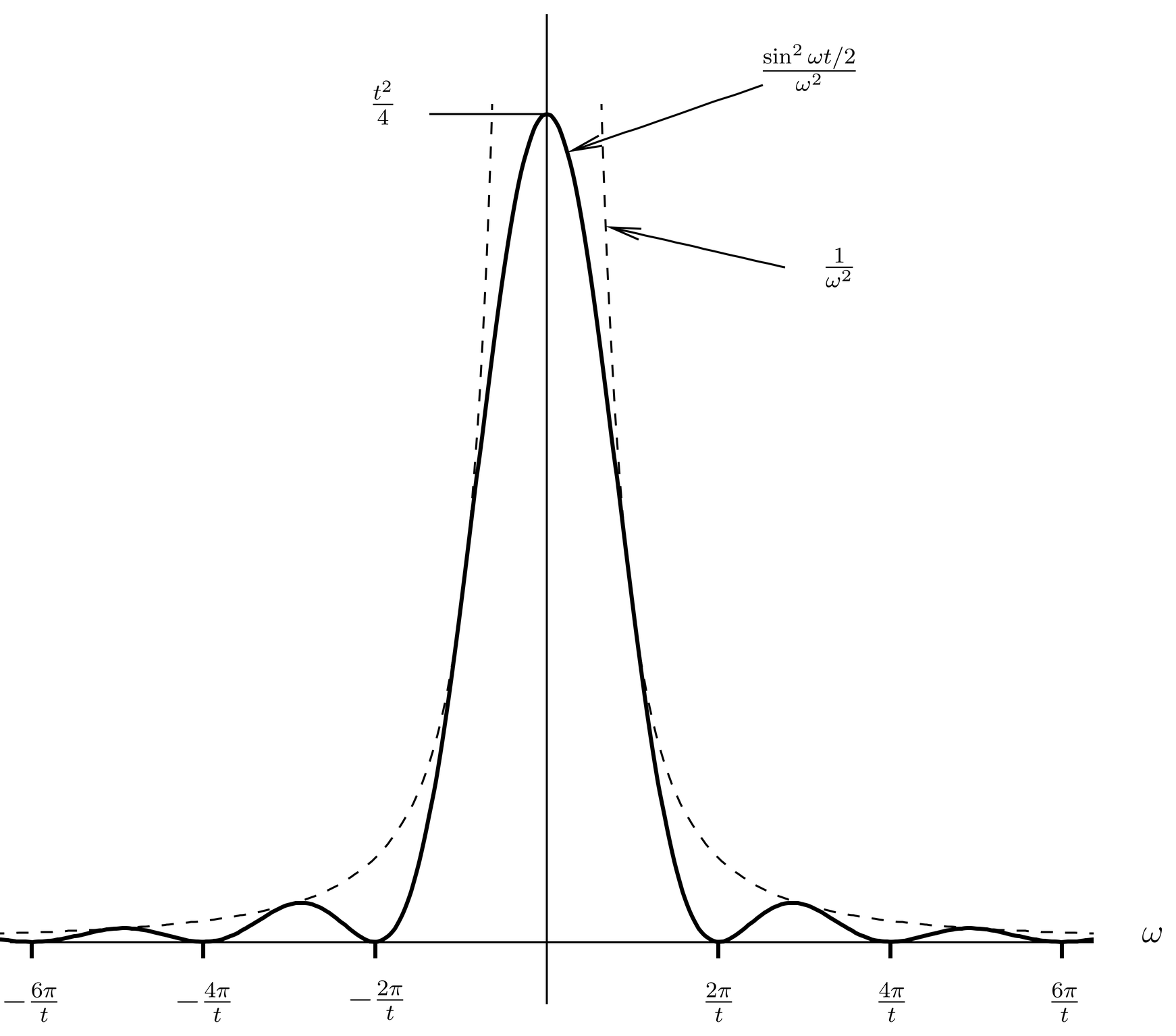 Same but for a larger value of t. The area of the curve is dominated by the central lobe, and grows in proportion to t.
