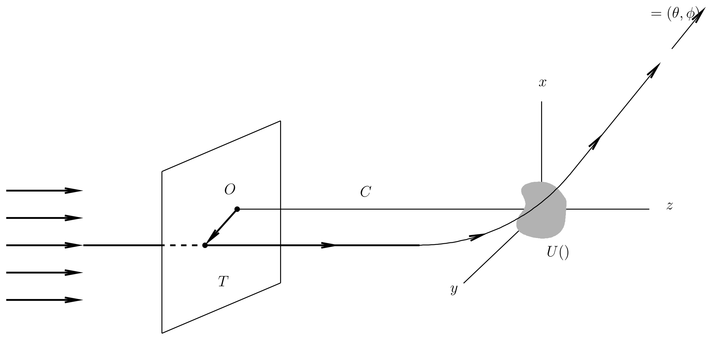 Classical scattering of particles. The outgoing asymptotic direction {\hat{\mathbf{n}}}=(\theta,\phi) is a function of the impact parameter \bvec.